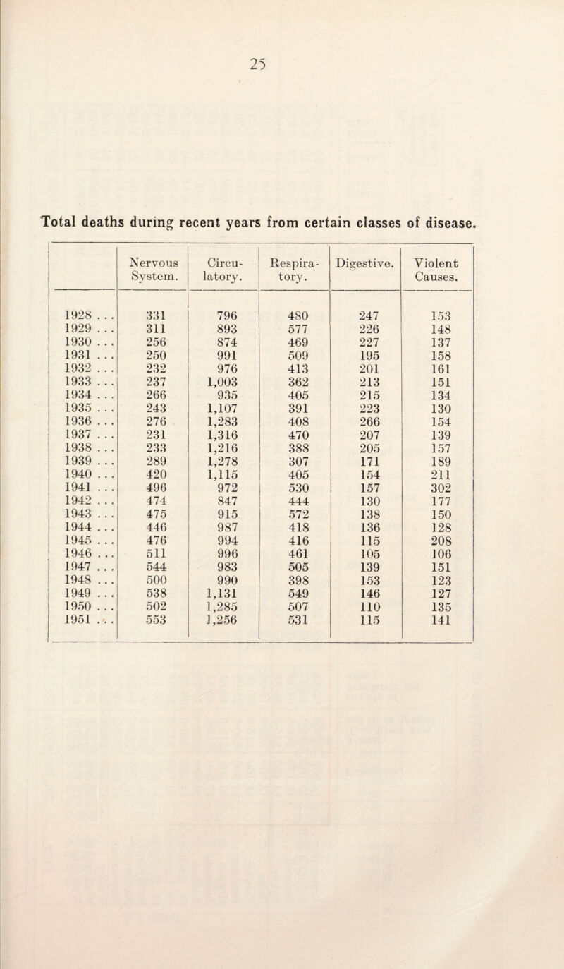 Total deaths during recent years from certain classes of disease. Nervous System. Circu¬ latory. Respira¬ tory. Digestive. Violent Causes. 1928 . .. 331 796 480 247 153 1929 . .. 311 893 577 226 148 1930 . .. 256 874 469 227 137 1931 . .. 250 991 509 195 158 1932 . . . 232 976 413 201 161 1933 . . . 237 1,003 362 213 151 1934 . . . 266 935 405 215 134 1935 . . . 243 1,107 391 223 130 1936 . . . 276 1,283 408 266 154 1937 . . . 231 1,316 470 207 139 1938 . . . 233 1,216 388 205 157 1939 . .. 289 1,278 307 171 189 1940 . . . 420 1,115 405 154 211 1941 ... 496 972 530 157 302 1942 . .. 474 847 444 130 177 1943 . . . 475 915 572 138 150 1944 ... 446 987 418 136 128 1945 . .. 476 994 416 115 208 1946 . .. 511 996 461 105 106 1947 .. . 544 983 505 139 151 1948 . .. 500 990 398 153 123 1949 ... 538 1,131 549 146 127 1950 . .. 502 1,285 507 110 135 1951 . 553 1,256 531 115 141