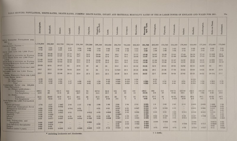 table showing population, BIRTH-RATES, death-rates, zymotic death-rates, infant R.G.’s Estimated Population for 1951:— Total. Comparability Factor :— (a) births. (b) deaths . Crude birth rate per 1,000 Popu¬ lation . Birth Rate as .adjusted by- Factor. Crude Death Rate per 1,000 Popu¬ lation . Death Rate as adjusted by Factor. Infantile Mortality Rate per 1,000 Live Births. Xeo-natal Mortality Rate per 1,000 Live Births. Stillbirth Rate per 1,000 Total Births. Maternal Mortality Rate per 1,000 Total Births from— (a) Sepsis. (b) Other Causes. Total . Tuberculosis Rates per 100,000 Total Population— (a) Primary notifications : Respiratory. Xon-Respiratoiv' . . . (b) Deaths : Respiratory. Non-Respiratory . . . Death Rates per 1,000 Population from :— *Cancer (all forms). Typhoid and Paratyphoid Fever Meningococcal Infections . Scarlet Fever . M hooping Cough. Diphtheria.. influenza . Measles.. Acute Poliomyelitis and Encephalitis . Acute Infectious Encephalitis .. . Smallpox. Warrhoea (under 2 years). • a (j » • A 9) d 1 • (4 O • 3 **1 • b +3 a • S d W 3 d 03 O • H s PQ 12 6 <D > O O o £ bp cn ’3 * -d a> a> 1 ^ 1,110,900 289,800 442,700 243,500 258,100 250,300 298,100 503,030 0-96 1*01 0*99 0*97 0*94 0-96 1-00 0-96 112 0*97 0*97 1*06 1*26 0-93 1-14 1-07 16*52 15*86 16*46 16*62 15*52 15*37 17*77 17*24 16*7 15*7 14-5 13-9 19-00 19-00 16-0 15-4 11*43 15*37 12*70 13*06 10-4 11-9 12-03 13-5 12*80 14*91 12*32 13*85 13*1 11*1 13-71 14-5 29*69 43*6 20-37 32 35*6 19 46 31 19*2 22*2 13*39 18*95 28*8 13 24 17-5 22*2 23*9 22*06 28*51 22*0 21*1 23-1 23-5 0*26 0*41 0*14 • • • • 0-12 0*48 0*82 0*85 1*57 0*68 0-81 1-38 0-49 0*74 1*23 0*99 1-57 0*68 0-81 1-38 0-61 106*5 79 135*1 145 138*8 73 107-0 94-6 12*8 20 15*8 23 16*7 12 14-4 20-7 34*4 29*67 33*9 43*1 29*1 20 31-2 33-0 3*2 6*55 3*2 4*9 3*8 5 2-3 3-18 1*78 2*27 1*997 2*05 1*57 1-92 1-90 1-96 • • 0*00 0*002 • • • • • • • • • • 0*00 0*00 • • 0*004 0*01 • • 0-01 0-01 0*00 0*00 0002 # # 0*004 • • • • • • 0*01 0*10 0005 0*02 • • 0-012 003 0-008 0*00 0*003 • • • • • • • • • • • • 0*26 0*32 0*416 0*28 0*29 0-25 0-18 0-29 0*01 0*017 0*007 0*008 0-004 0-008 0-00 0-006 0*00 0*007 0*009 • • • • 0-008 • • • • 0*00 0*014 • • • • • • • • 0-00 • • 0*00 0*00 • • • • • • • • • • • • 0*03 0*055 0*009 0*01 0-008 0-008 0-07 0-14 excluding Leukaemia and Aleukaemia. MATERNAL MORTALITY RATES OF THE 20 LARGE TOWNS OF ENGLAND AND WALES FOR 1951. 26a Leicester. Liverpool. Manchester. Newcastle upon Tyne. Nottingham. Plymouth. Portsmouth. Salford. Sheffield. Southampton. • •*» a c EH • a z $ A 33 Sunderland. 284,700 784,800 699,900 291,700 306,600 219,700 244,400 176,800 510,000 177,300 272,600 179,900 0-98 0*96 0*95 0-97 0-97 T05 1*05 0*95 0*99 0*99 0-96 1-01 1*01 1*19 Ml 1*09 1-08 1*06 1-04 1*14 107 1*02 1-21 M3 16-2 19*9 17-77 16 46 16-97 16*49 15-05 17*48 14*18 17*22 15*839 19-4 15-9 18*1 16-88 15 97 16-46 17*31 15-80 16*606 14*04 17*05 15-168 19*59 12-4 13*6 13-82 13-38 11-98 12*16 11-87 14*00 13*01 12-01 12*861 12*5 12-5 16*2 15-34 1458 12-94 12-88 12 34 15*96 13*92 12*25 14*561 14*12 25-2 35*1 35-29 34-56 32-6 33-41 29-64 34*62 30*55 24*89 33 38 1 15-625 20*3 20-18 20-82 20-5 21-26 17-68 22*32 19*08 18*34 20*38 21*8 22-28 24*8 25-01 24-57 22-7 23-98 18-68 31*03 23*23 20*22 28*134 27*1 0000 0125 0-39 • • 0-19 0*135 0-848 0*500 MO 0 203 0-37 0*54 0*80 0*94 0*270 0-96 0-900 0-56 0-848 0-625 1-49 0-203 0*56 0-54 0-80 0*94 0*405 0-96 0*900 0 56 121 195 101 166-3 160 114 140*75 125*00 134*5 108*29 103 45 154-5 13 20 15 24-34 4*9 20 14*32 16*4 14*7 5-64 8*80 28-9 35 52 45 37-71 27*7 42 24*55 49*21 29*4 36-1 43*65 46*7 2-5 5 6 4-80 3*6 4 2*455 3*39 4*9 4-5 4*76 6-6 2-00 1-94 2-10 2005 1*9 1-65 2*05 2*15 2*009 2-059 1*966 1*98 0-00 • • • . 0 000 • • • • • • • • • • • • 0*0036 0*00 0-007 0-01 0*007 0 010 0*01 0-009 0*00 0*002 0*006 0-011 0*03 0-00 0-00 • • 0 000 • • • • • • • • • • • • 0*0 0-00 0*007 0-02 0*004 0-020 0*02 0-01 0*00 0*011 0*006 0*011 0-018 0*17 0*0035 • • • • 0-007 • • • • 0*00 • • .. • • 0-0 0-00 0*41 0-66 0*37 0-329 0*32 0-136 0*14 0*28 0*237 0*259 0*491 0-26 0*007 0-00 0*001 0-003 0*01 0-01 0*01 0*011 0*008 • • 0*0036 0005 0*0035 0-01 0*003 0-007 0*00| 0-009 000 .. 0*008 .. 0*0072 0-00 0*00 0-00 0*003 0-007 • • • • • • 0*006 0*002 0*017 0-0036 0-00 0*00 • • . # 0-000 • • • • • • • • % • • * 0-00 0-00 0*018 0-04 0*047 0-017 001 0-045 0*04 0*09 0*018 1 0-017 0-11 0-022