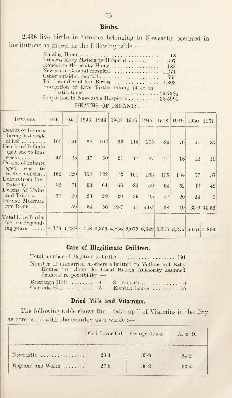 Births. 2,486 live births in families belonging to Newcastle occurred in institutions as shown in the following table :— Nursing Homes. 18 Princess Mary Maternity Hospital. 397 Hopedene Maternity Home. 182 Newcastle General Hospital . 1,274 Other outside Hospitals. 565 Total number of live Births . 4,803 Proportion of Live Births taking place in Institutions . 50-72% Proportion in Newcastle H ospitals. 38-59% DEATHS OF INFANTS. Infants 1941 1942 1943 1944 1945 1946 1947 1948 1949 1950 I 1951 Deaths of Infants during first wTeek of life. 105 101 98 102 96 118 103 86 79 91 87 Deaths of Infants aged one to four weeks. 45 28 37 50 21 17 27 21 18 12 18 Deaths of Infants aged one to twelve months. . 162 129 154 122 73 101 153 105 104 67 57 Deaths from Pre¬ maturity . 86 71 63 64 56 84 59 64 52 39 42 Deaths of Twins and Triplets.... 30 29 23 29 20 29 25 27 20 24 9 Infant Mortal¬ ity Rate . 59 64 50 39-7 41 44-3 38 40 33-6 34*56 Total Live Births for correspond¬ ing years . 4,176 4,289 4,548 5,359 4,836 6,079 6,449 5,705 5,377 5,051 4,803 Care of Illegitimate Children. Total number of illegitimate births . 191 Number of unmarried mothers admitted to Mother and Baby Homes for whom the Local Health Authority assumed financial responsibility • — Brettargh Holt . 4 St. Faith’s. 3 Coledale Hall. 5 Elswick Lodge . 15 Dried Milk and Vitamins. The following table shows the “ take-up ” of Vitamins in the City as compared with the country as a whole :— Cod Liver Oil. Orange Juice. A. & D. Newcastle . 28-4 33-9 34-2 England and Wales . 27-6 30-2 33-4