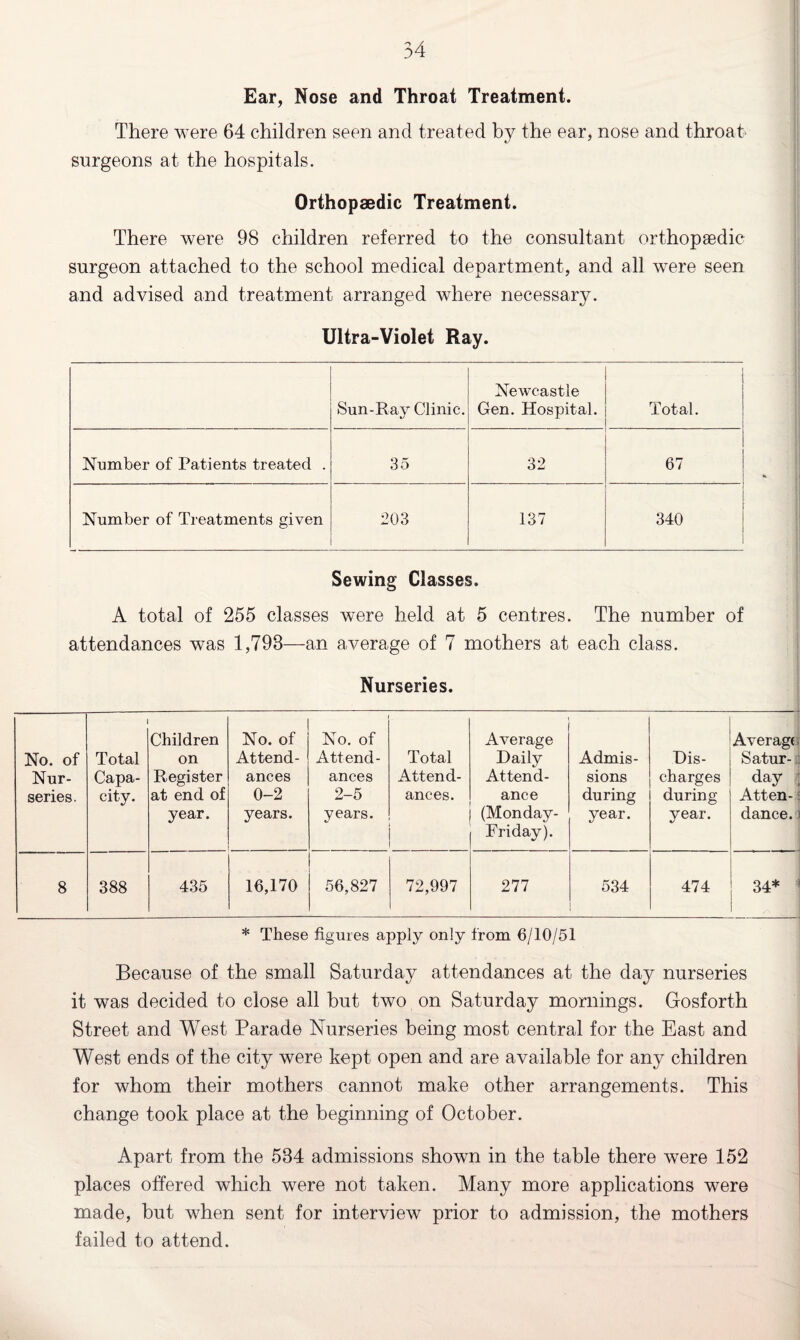 Ear, Nose and Throat Treatment. There were 64 children seen and treated by the ear, nose and throat surgeons at the hospitals. Orthopaedic Treatment. There were 98 children referred to the consultant orthopaedic surgeon attached to the school medical department, and all were seen and advised and treatment arranged where necessary. Ultra-Violet Ray. Sun-Ray Clinic. Newcastle Gen. Hospital. Total. Number of Patients treated . 35 32 67 Number of Treatments given 203 137 340 Sewing Classes. A total of 255 classes were held at 5 centres. The number of attendances was 1,798—an average of 7 mothers at each class. Nurseries. No. of Nur¬ series. Total Capa¬ city. Children on Register at end of year. No. of Attend¬ ances 0-2 years. No. of Attend¬ ances 2-5 years. Total Attend¬ ances. Average Daily Attend¬ ance (Monday- Friday). Admis¬ sions during year. Dis¬ charges during year. Average: Satur¬ day Atten¬ dance. 8 388 435 16,170 56,827 72,997 277 534 474 34* * These figures apply only from 6/10/51 Because of the small Saturday attendances at the day nurseries it was decided to close all but two on Saturday mornings. Gosforth Street and West Parade Nurseries being most central for the East and West ends of the city were kept open and are available for any children for whom their mothers cannot make other arrangements. This change took place at the beginning of October. Apart from the 584 admissions shown in the table there were 152 places offered which were not taken. Many more applications were made, but when sent for interview prior to admission, the mothers failed to attend.