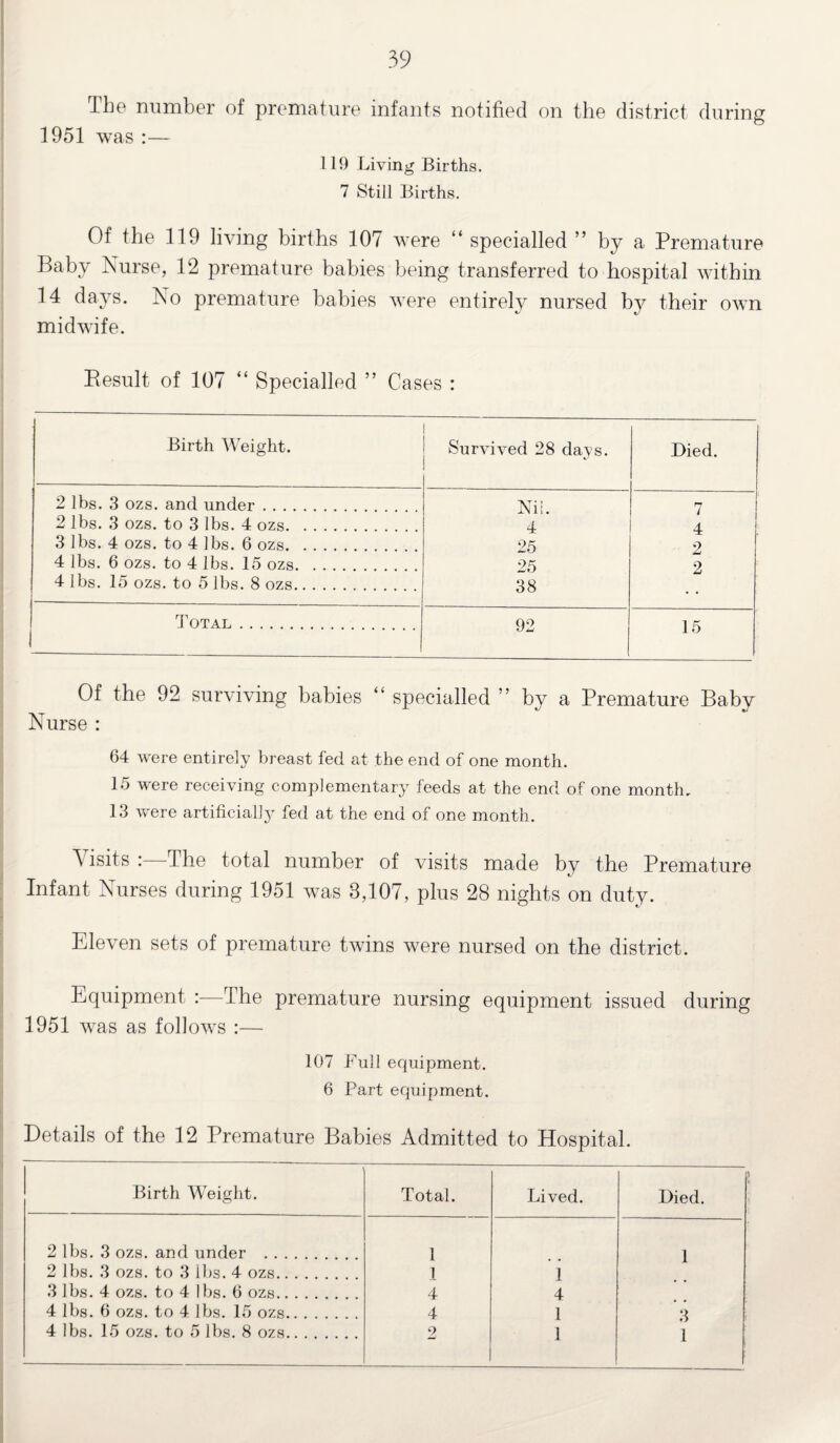The number of premature infants notified on the district during 1951 was :— 119 Living Births. 7 Still Births. Of the 119 living births 107 were “ specialled ” by a Premature Baby Nurse, 12 premature babies being transferred to hospital within 14 days. No premature babies were entirely nursed by their own midwife. Result of 107  Specialled ” Cases : Birth Weight. Survived 28 davs. Died. 2 lbs. 3 ozs. and under. Nii. 7 2 lbs. 3 ozs. to 3 lbs. 4 ozs. 4 4 3 lbs. 4 ozs. to 4 lbs. 6 ozs. 25 2 4 lbs. 6 ozs. to 4 lbs. 15 ozs. 25 2 4 lbs. 15 ozs. to 5 lbs. 8 ozs. 38 Total . 92 15 Of the 92 surviving babies “ specialled ” by a Premature Baby Nurse : 64 were entirely breast fed at the end of one month. 15 were receiving complementary feeds at the end of one month. 13 were artificially fed at the end of one month. 3 isits : The total number of visits made by the Premature Infant Nurses during 1951 was 3,107, plus 28 nights on duty. Eleven sets of premature twins were nursed on the district. Equipment :—dhe premature nursing equipment issued during 1951 was as follows :— 107 Full equipment. 6 Part equipment. Details of the 12 Premature Babies Admitted to Hospital. Birth Weight. Total. Lived. Died. 2 lbs. 3 ozs. and under . 1 1 2 lbs. 3 ozs. to 3 lbs. 4 ozs. 1 1 3 lbs. 4 ozs. to 4 lbs. 6 ozs. 4 4 4 lbs. 6 ozs. to 4 lbs. 15 ozs. 4 1 3 4 lbs. 15 ozs. to 5 lbs. 8 ozs. 2 1 1