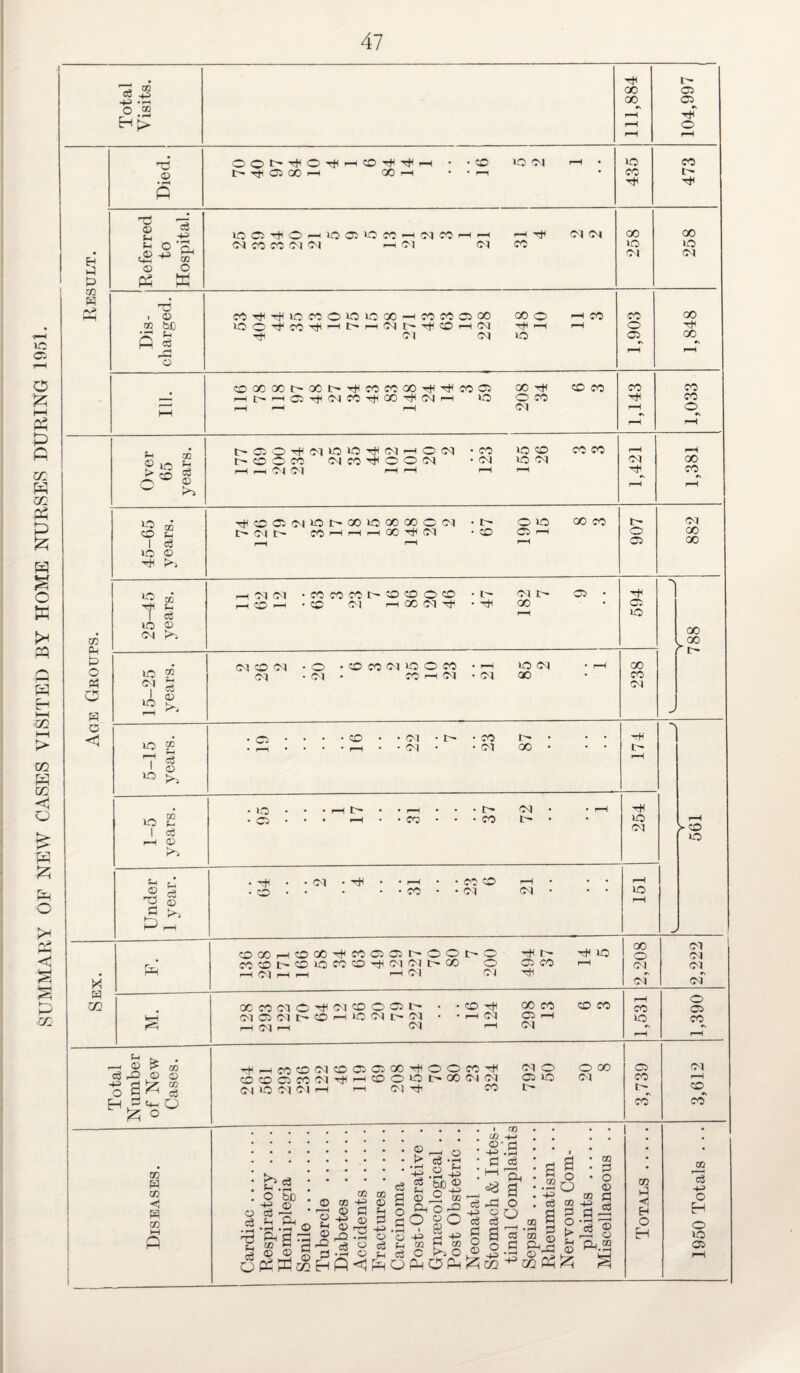 SUMMARY OF NEW CASES VISITED BY HOME NURSES DURING 1951. Total Visits. 111,884 104,997 rd 0©t'TtlO^WCDTHT)(H • -CO to Cl 1—t • »o CO I> Oi GO r-H GO r-H • • r—l CO t- Tfl 5 Ei P £ £ a Sh +? ft o ,© -+j © Oh Ph GO O w OCTS'^O'—lO 05 »0 M -h M CO (M fO CO N iM h CM <M CO 0 4 CM qo to M 00 »o <M zn H * HH . © go hJD 30 f-i fi P CO^tlT^kOCOOkOlOOO—l CO CO 05 00 tOC4W^HC^H(N^Ht*©HCM T*1 (M CM 548 10 r-l CO F“H 1,903 1,848 © COGOOOr^OCt^T^COCOOOrtkTHCOC5 1—it'HOP'ktCMCO'^GO^CMi—i kO i“H i—H r—l 208 34 CO CO CO r-H CO CO r-H r-H Over 65 years. l> 05 O iM O lO ^ (M h O N t- CO C> CO CM CO O O CM 1—1 I—I M <M hH r-H • CO • CM i—i XO GO to 03 rH CO CO 1,421 1,381 45-65 years. -^C05O)kOI>00iOC000CM r- M f» co H h H 00 (M 1—1 ’—1 67 O to 05 r-H r—1 oo co 907 882 CO Pm p o PH o H 25-45 years. c-hoicm •cococot'Ocooo ,-H CO r-H -C© CM HXN'# 47 182 7 05 • 594 788 15-25 years. CM CD ©1 • O • CO CO CM lO O CO CM . CM CO i—1 CM • r-H to CM QO • F—H 238 o 5-15 years. L 66 91 61 3 23 87 * • 174 N 1-5 years. • kO • • • i—1 t— • • i—1 • • • C5 • • • >—C • • CO • • 37 72 • r-H 254 r-H > co to Under 1 year. • • • <M • tH • • i-h • • • GO • • CO • CO CO 03 r-H • CM • • • r-H lO r-H -> M K OCOhCDOCt)<MC505I^©OI>0 COCOI>©‘OCO©^CMC'If'CO o H CM H H HN M 494 37 kO ^H 00 o CM oi 2,222 m k-H 00C0<MOTfC«MC0O05I> • • CM 05 Cl I> © rH kO 03 l> 03 • • r—1 CM r—1 CM 16 124 298 13 CO CO 1,531 1,390 i—' © ^ GO C3 .© © © 43 a ^ 2 73 W 73 73 TttHCOCDN^PCiXTftOOCO^ <MO O 00 CC O Q « N ^ —l CO O >0 t> 00 (N iM 05 kO <M CM to (M <M I—< i—i CM Tti CO t> 05 co c- co o c3 • rH 0 M c3 b.s ° O : ro -| S O _ 2 © •pH *>H © 7J © >-ri Pido © O -P 73 HH O r© O © © S © -2 © © t> c3 GO cH © O 2 ° P 0 +3 .P © © c3 fn fn c3 4H> c3 © Oh o I GO C O .2 -& M© Jr; cc 8 O p GO CO © -1-0 p Ig rP HJ © c6 c3 g a o © Km p • r-H i-S Til a o o a GO ts a as© £h P-t rH •rH O a ■^mPh © P o © P c3 O o GO GO -C-3 g fl t> ^ © H Qj GO 73 P •<1 E-t O H (M f-H O CO GO 75 H-> o H o to 05