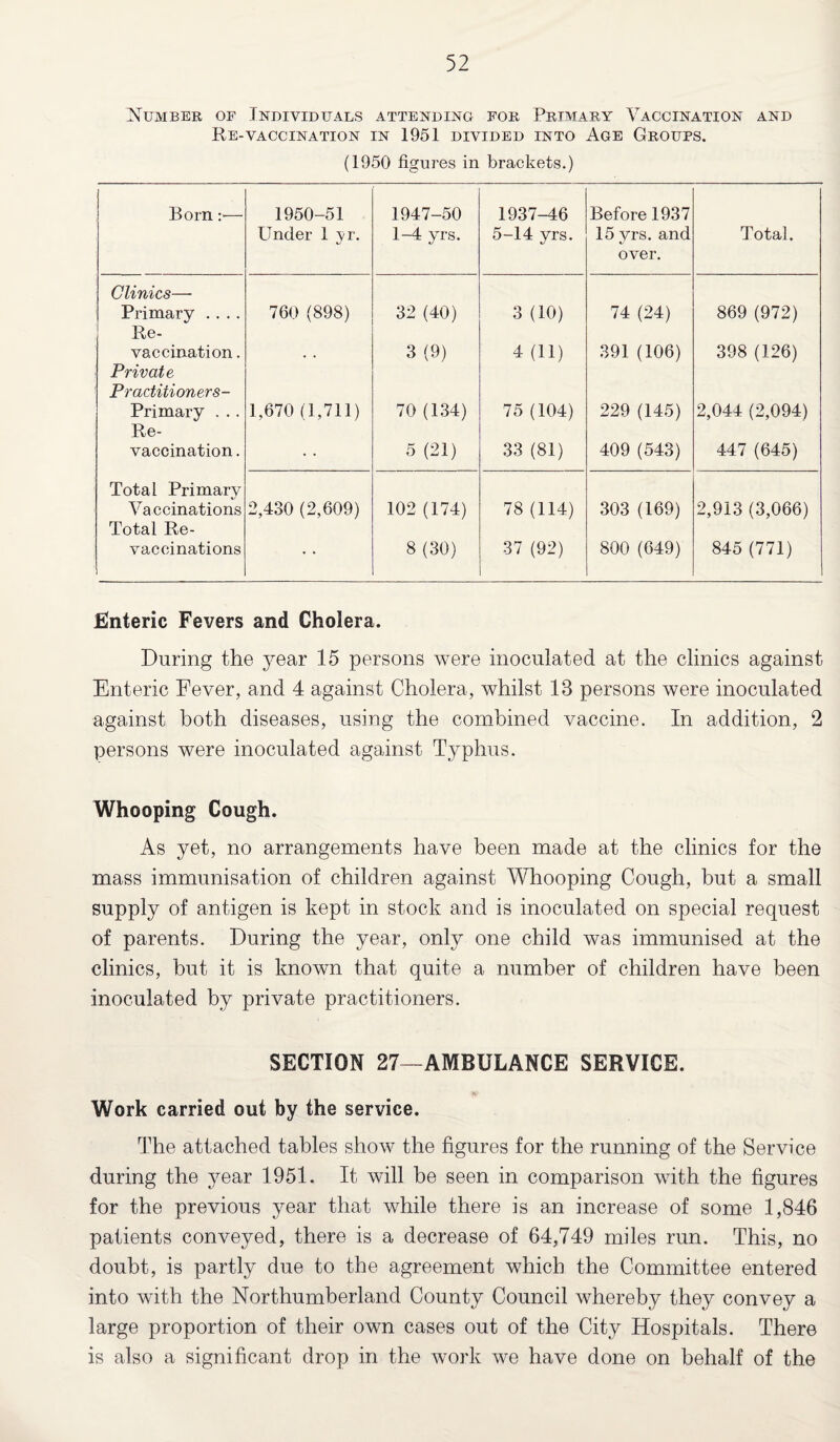 Number of Individuals attending for Primary Vaccination and Re-vaccination in 1951 divided into Age Groups. (1950 figures in brackets.) Born :•— 1950-51 Under 1 yr. 1947-50 1-4 yrs. 1937-46 5-14 yrs. Before 1937 15 yrs. and over. Total. Clinics— Primary .... 760 (898) 32 (40) 3 (10) 74 (24) 869 (972) Re¬ vaccination . 3(9) 4(11) 391(106) 398 (126) Private Practitioners- Primary . .. 1,670 (1,711) 70 (134) 75 (104) 229 (145) 2,044 (2,094) Re¬ vaccination . 5 (21) 33 (81) 409 (543) 447 (645) Total Primary Vaccinations 2,430 (2,609) 102 (174) 78 (114) 303 (169) 2,913 (3,066) Total Re¬ vaccinations 8 (30) 37 (92) 800 (649) 845 (771) Enteric Fevers and Cholera. During the year 15 persons were inoculated at the clinics against Enteric Fever, and 4 against Cholera, whilst 18 persons were inoculated against both diseases, using the combined vaccine. In addition, 2 persons were inoculated against Typhus. Whooping Cough. As yet, no arrangements have been made at the clinics for the mass immunisation of children against Whooping Cough, but a small supply of antigen is kept in stock and is inoculated on special request of parents. During the year, only one child was immunised at the clinics, but it is known that quite a number of children have been inoculated by private practitioners. SECTION 27—AMBULANCE SERVICE. Work carried out by the service. The attached tables show the figures for the running of the Service during the year 1951. It will be seen in comparison with the figures for the previous year that while there is an increase of some 1,846 patients conveyed, there is a decrease of 64,749 miles run. This, no doubt, is partly due to the agreement which the Committee entered into with the Northumberland County Council whereby they convey a large proportion of their own cases out of the City Hospitals. There is also a significant drop in the work we have done on behalf of the