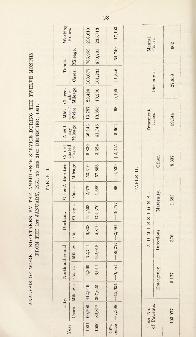ANALYSIS OF WORK UNDERTAKEN BY THE AMBULANCE SERVICE DURING THE TWELVE MONTHS FROM THE 1st JANUARY, 1951, to the 31st DECEMBER, 1951. PQ H © o 6 o ^ 00 2 © d w 2 ce .So 05 co oo lO Ol 50 r\ CO bfi .S m ^ o o PH CO co i—i CO o oo GO *o u fej: K H co Ol 1 © bO Ol lO © o c6 C5 I- _© >c © Ttl CO 1 W CD CO cS t- 00 1 o • pH CO H go 1> CO ■rtf <D GO © Ol e. GO c3 co pH pH o o o 1 pH pH r large- able ileage. o Ol o CO © C5 Tin <N Ol CO 05 r- > a Ol pH + «s . <*n r- io 00 ' a? r: d © .2 00 o CO 1- 00 ^ piSc CO pH co pH 1 _i, © 3>,M © Hi ^ CO pH *o Ol 0 CO o ce © co' pH 10 <1 • pH a CO tJh 1 lO r—I Cl Cl + GO 0 • pH -4-P • pH Ph O HP> Mileage. 53,319 57,858 05 co 10 f 0 <5 © d3 0 Cases. 2,679 1,689 066 + <£ co 0 1- i- tS) 05 1- c3 lO »\ CO 05 Cj <D HH M c3 d a Ol H I H 1 ?H 3 OO 05 pH Q w co pH 00 m 00 *\ °0. 05 c3 O CO 05 7 ■d © bC cS © pH GO r~ 1- 0 pH 01 C$ t- 0^ 05 tH rj^5 01 Ol uo © O a CO pH 1 a 0 0 pH pH -d GO CO pH 10 © co 05 0 HH GO O c3 co CO co 0 1 Mileage. 442,949 397,625 + 45,324 O • 0 Ol GO GO 0 ^ GO <D GO Ol GO CO o3 O Ol r- 0 05 GO + pH O 10 »o © © 0 05 05 !S | Q £ ea 00 ■2 © C GO © cS go Ol O CO 02 © bD cS rO © 03 CO »o 00 Ol +3 c . © 02 d © H 02 2 Co r'j © ^ © Eh p—I C5 ic W PQ <1 H © © •+=> o co CO go OQ g o I—I m m A K*S • r-. 0 u © & I CO oo lO 03 o o ’-+3 © .© ©-i c CO 1> CO © o © bO Sh © a I> pH io go . -+^> O C g .2 _ ca i8 ©= Ph o r- i> o r» CO o
