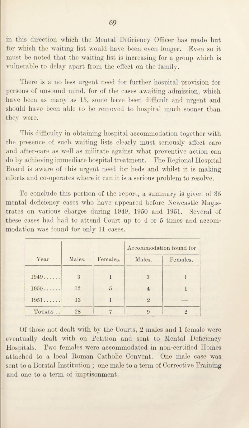 in this direction which the Mental Deficiency Officer has made but for which the waiting list would have been even longer. Even so it must be noted that the waiting list is increasing for a group which is vulnerable to delay apart from the effect on the family. There is a no less urgent need for further hospital provision for persons of unsound mind, for of the cases awaiting admission, which have been as many as 15, some have been difficult and urgent and should have been able to be removed to hospital much sooner than they were. This difficulty in obtaining hospital accommodation together with the presence of such waiting lists clearly must seriously affect care and after-care as well as militate against what preventive action can do by achieving immediate hospital treatment. The Regional Hospital Board is aware of this urgent need for beds and whilst it is making efforts and co-operates where it can it is a serious problem to resolve. To conclude this portion of the report, a summary is given of 35 mental deficiency cases who have appeared before Newcastle Magis¬ trates on various charges during 1949, 1950 and 1951. Several of these cases had had to attend Court up to 4 or 5 times and accom¬ modation was found for only 11 cases. Accommodation found for Year Males. Females. Males. Females. 1949. 3 1 3 1 1950. 12 5 4 1 1951. 13 1 2 — Totals .. 28 7 9 2 Of those not dealt with by the Courts, 2 males and 1 female were eventually dealt with on Petition and sent to Mental Deficiency Hospitals. Two females were accommodated in non-certified Homes attached to a local Roman Catholic Convent. One male case was sent to a Borstal Institution ; one male to a term of Corrective Training and one to a term of imprisonment.