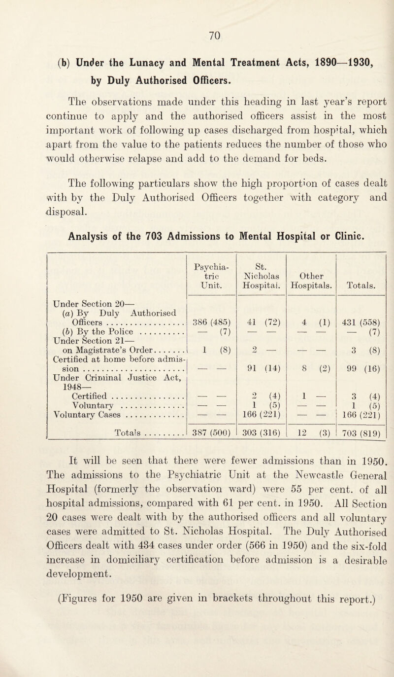 (b) Under the Lunacy and Mental Treatment Acts, 1890—1930, by Duly Authorised Officers. The observations made under this heading in last year’s report continue to apply and the authorised officers assist in the most important work of following up cases discharged from hospital, which apart from the value to the patients reduces the number of those who would otherwise relapse and add to the demand for beds. The following particulars show the high proportion of cases dealt with by the Duly Authorised Officers together with category and disposal. Analysis of the 703 Admissions to Mental Hospital or Clinic. Psychia¬ tric St. Nicholas Other Unit. Hospital. Hospitals. Totals. Under Section 20— (a) By Duly Authorised Officers . 386 (485) 41 (72) 4 (1) 431 (558) (b) By the Police . — (7) -— — -—• —- - (7) Under Section 21— on Magistrate’s Order. 1 (8) o _ —- — 3 (8) Certified at home before admis- sion... -— ■— 91 (14) 8 (2) 99 (16) Under Criminal Justice Act, 1948— Certified. —- — 2 (4) 1 — 3 (4) Voluntary . — — 1 (5) -—- — 1 (5) Voluntary Cases. - - 166(221) - - 166 (221) Totals. 387 (500) 303 (316) 12 (3) 703 (819) It will be seen that there were fewer admissions than in 1950. The admissions to the Psychiatric Unit at the Newcastle General Hospital (formerly the observation ward) were 55 per cent, of all hospital admissions, compared with 61 per cent, in 1950. All Section 20 cases were dealt with by the authorised officers and all voluntary cases were admitted to St. Nicholas Hospital. The Duly Authorised Officers dealt with 434 cases under order (566 in 1950) and the six-fold increase in domiciliary certification before admission is a desirable development. (Figures for 1950 are given in brackets throughout this report.)
