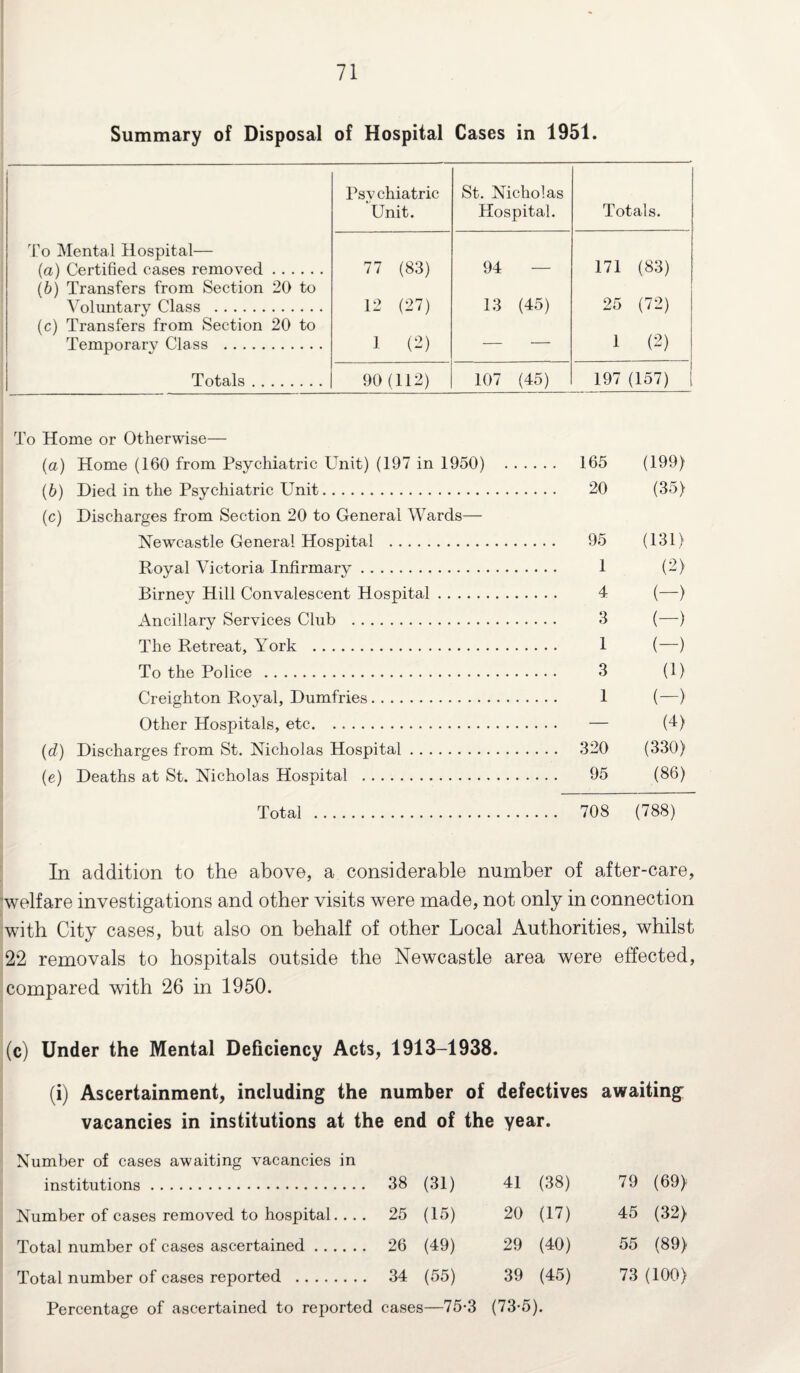 Summary of Disposal of Hospital Cases in 1951. To Mental Hospital— (a) Certified cases removed. (b) Transfers from Section 20 to Voluntary Class . (c) Transfers from Section 20 to Temporary Class . Psy chiatric Unit. St. Nicholas Hospital. Totals. 77 (83) 12 (27) 1 (2) 94 13 (45) 171 (83) 25 (72) 1 (2) Totals. 90(112) 107 (45) 197 (157) To Home or Otherwise— (a) Home (160 from Psychiatric Unit) (197 in 1950) 165 (199) (b) Died in the Psychiatric Unit. 20 (35) (c) Discharges from Section 20 to General Wards— Newcastle General Hospital . 95 (131) Royal Victoria Infirmary. 1 (2) Birney Hill Convalescent Hospital. 4 (—) Ancillary Services Club . 3 (—) The Retreat, York . 1 (—) To the Police . 3 (1) Creighton Royal, Dumfries. 1 (—) Other Hospitals, etc. — (4) (d) Discharges from St. Nicholas Hospital. 320 (330) (e) Deaths at St. Nicholas Hospital . 95 (86) Total . 708 (788) In addition to the above, a considerable number of after-care, ’welfare investigations and other visits were made, not only in connection with City cases, but also on behalf of other Local Authorities, whilst 22 removals to hospitals outside the Newcastle area were effected, compared with 26 in 1950. (c) Under the Mental Deficiency Acts, 1913-1938. (i) Ascertainment, including the number of defectives awaiting vacancies in institutions at the end of the year. Number of cases awaiting vacancies in institutions. 38 (31) Number of cases removed to hospital.... 25 (15) Total number of cases ascertained. 26 (49) Total number of cases reported . 34 (55) Percentage of ascertained to reported cases—75-3 (73-5). year. 41 (38) 79 (69> 20 (17) 45 (32) 29 (40) 55 (89) 39 (45) 73 (100)