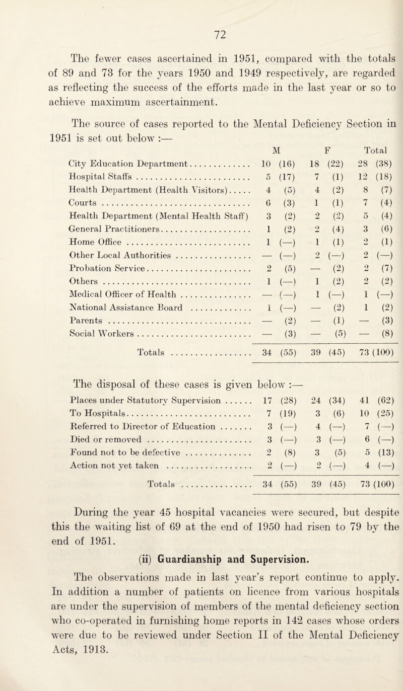The fewer cases ascertained in 1951, compared with the totals of 89 and 78 for the years 1950 and 1949 respectively, are regarded as reflecting the success of the efforts made in the last year or so to achieve maximum ascertainment. The source of cases reported to the Mental Deficiency Section in 1951 is set out below :— M F Total City Education Department. 10 (16) 18 (22) 28 (38) Hospital Staffs. 5 (17) 7 (D 12 (18) Health Department (Health Visitors). 4 (5) 4 (2) 8 (D Courts . 6 (3) 1 (1) 7 (4) Health Department (Mental Health Staff) 3 (2) 2 (2) 5 (4) General Practitioners. 1 (2) 2 (D 3 (6) Home Office. 1 (-) 1 (D o (D Other Local Authorities. — (-) 2 (-) 2 (-) Probation Service. 2 (5) — (2) o (7) Others. 1 (-) 1 (2) 9 4mJ (2) Medical Officer of Health. — (-) 1 (-) 1 (-) National Assistance Board .> . 1 (-) — (2) 1 (2) Parents . — (2) — (1) — (3) Social Workers. — (3) — (5) — (8) Totals . .. 34 (55) 39 (45) 73 (100) The disposal of these cases is given below :— Places under Statutory Supervision. 17 (28) 24 (34) 41 (62) To Hospitals. 7 (19) 3 (6) 10 (25) Referred to Director of Education. 3 (-) 4 (—) 7 (—) Died or removed. 3 (-) 3 (-) 6 (-) Pound not to be defective. 2 (8) 3 (5) 5 (13) Action not yet taken . 2 (-) 2 (-) 4 (-) Totals . 34 (55) 39 (45) 73 (100) During the year 45 hospital vacancies were secured, but despite this the waiting list of 69 at the end of 1950 had risen to 79 by the end of 1951. (ii) Guardianship and Supervision. The observations made in last year’s report continue to apply. In addition a number of patients on licence from various hospitals are under the supervision of members of the mental deficiency section who co-operated in furnishing home reports in 142 cases whose orders were due to be reviewed under Section II of the Mental Deficiency Acts, 1918.
