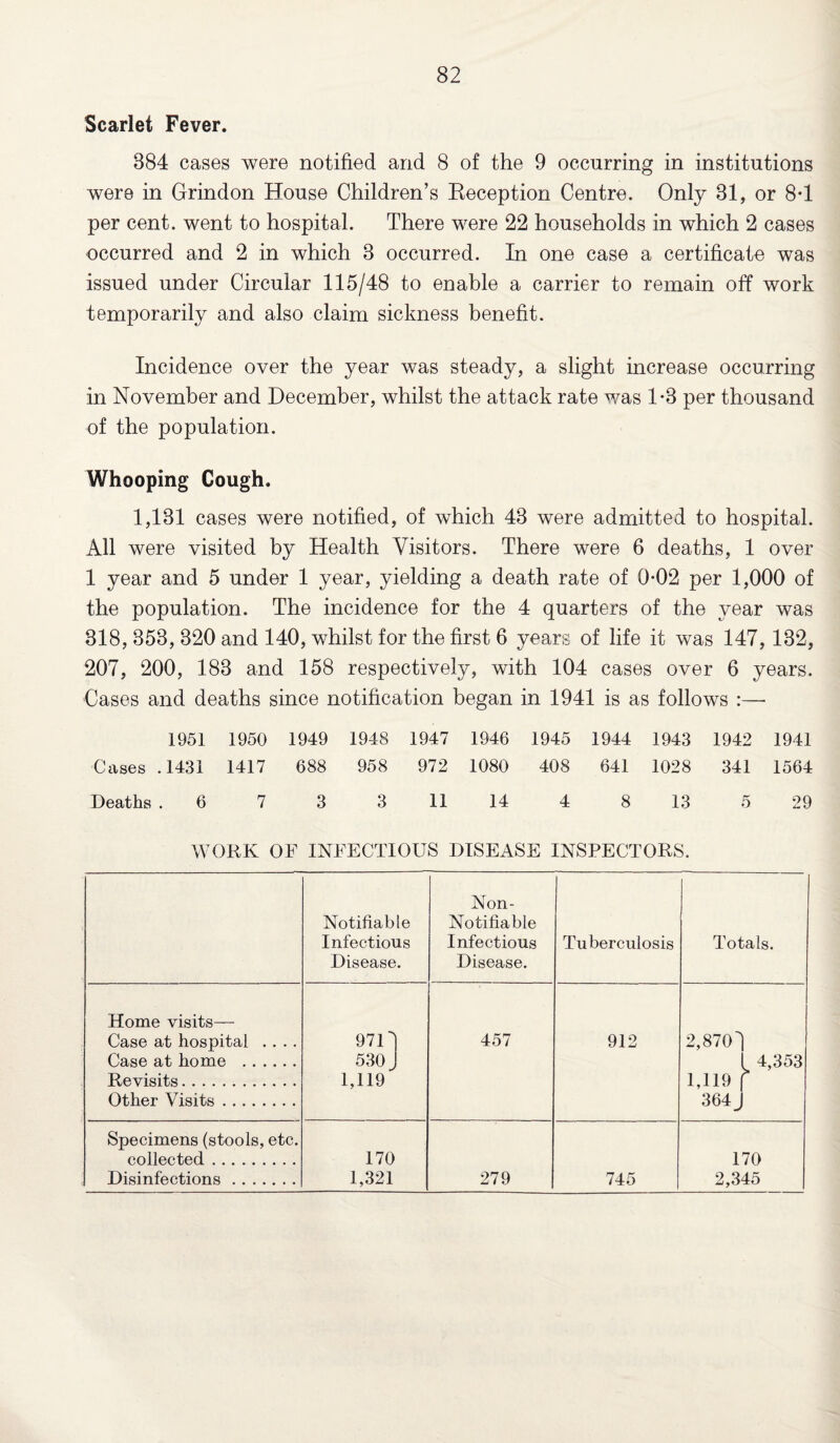 Scarlet Fever. 884 cases were notified and 8 of the 9 occurring in institutions were in Grindon House Children’s Reception Centre. Only 31, or 8*1 per cent, went to hospital. There were 22 households in which 2 cases occurred and 2 in which 3 occurred. In one case a certificate was issued under Circular 115/48 to enable a carrier to remain off work temporarily and also claim sickness benefit. Incidence over the year was steady, a slight increase occurring in November and December, whilst the attack rate was 1*3 per thousand of the population. Whooping Cough. 1,131 cases were notified, of which 43 were admitted to hospital. All were visited by Health Visitors. There were 6 deaths, 1 over 1 year and 5 under 1 year, yielding a death rate of 0-02 per 1,000 of the population. The incidence for the 4 quarters of the year was 318, 353, 320 and 140, whilst for the first 6 years of life it was 147, 132, 207, 200, 183 and 158 respectively, with 104 cases over 6 years. Cases and deaths since notification began in 1941 is as follows :—- 1951 1950 1949 1948 1947 1946 1945 1944 1943 1942 1941 Cases .1431 1417 688 958 972 1080 408 641 1028 341 1564 Deaths . 6 7 3 3 11 14 4 8 13 5 29 WORK OF INFECTIOUS DISEASE INSPECTORS. Notifiable Infections Disease. Non- Notifiable Infectious Disease. Tuberculosis Totals. Home visits— Case at hospital .... Case at home . Revisits. Other Visits. 971 530 1,119 457 912 2,8701 l 4,353 U19 f 364 J Specimens (stools, etc. collected. Disinfections. 170 1,321 279 745 170 2,345