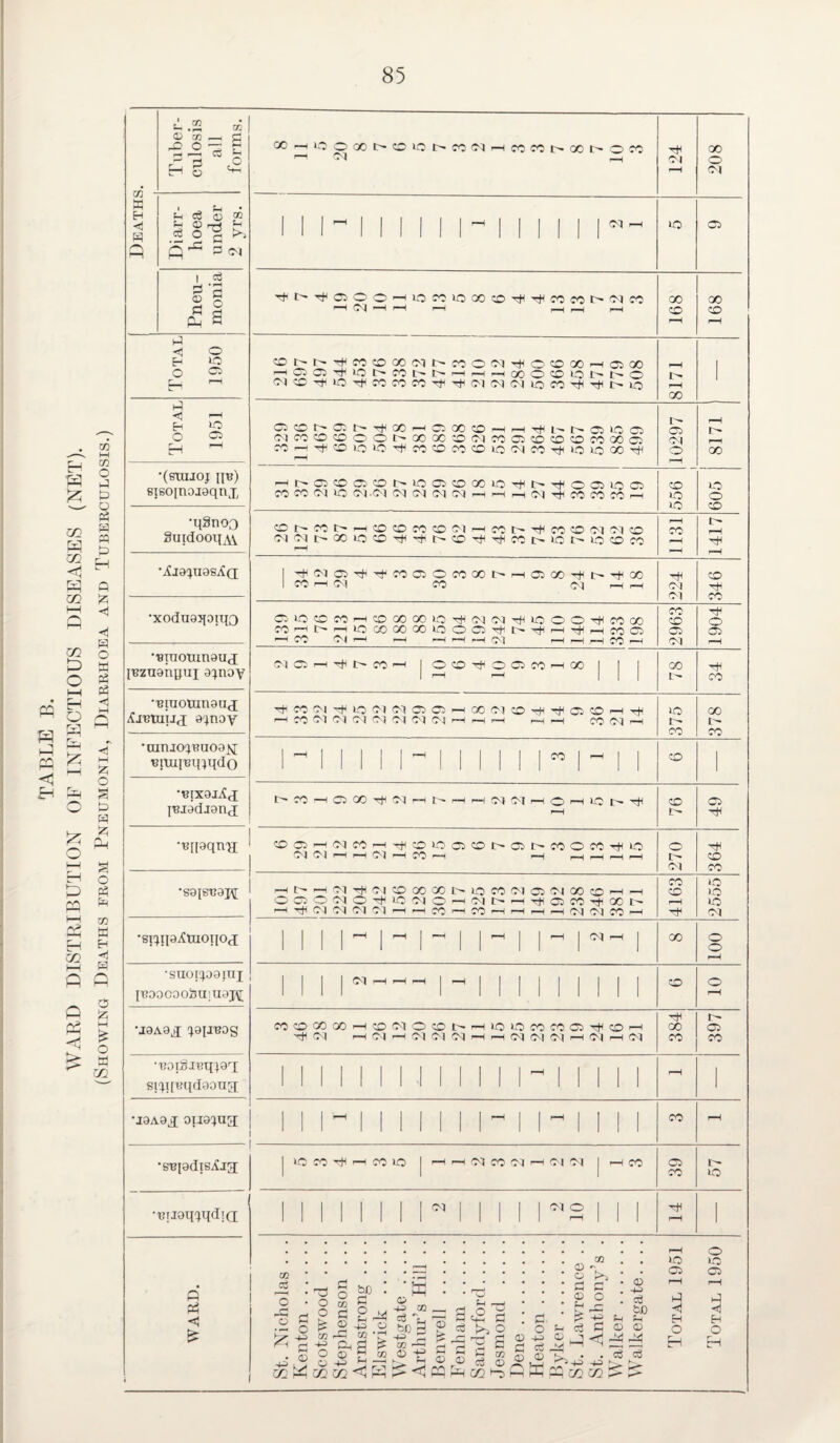 TABLE B. WARD DISTRIBUTION OF INFECTIOUS DISEASES (NET). (Showing Deaths from Pneumonia, Diarrhoea and Tuberculosis.) Tuber¬ culosis all forms. GOHlOOOOt'OlOt^COfflHCOWt'QOt'OCO M P Pneu¬ monia -^c^T^csOo-Hiocoioooco-HTtrcococ^oqc© rH G\| 1—H r—1 r-H r—| rH rH 168 168 Total 1950 COt^t^^WCDOO(MNMO(a’#0©QOH05(X) '—iCjOl^iONCO^t^ —i ^h —i ® O O IO t' h O N®^iO^«cocO^TUMWC'Uon^^l>iO 8171 1 Total 1951 ooh-CN^ao-iococorHHT^i-.h.aicci M to O CO o O 00 « ® tl CO O CO CD CO CO 00 O! «HTj'CDtOi0^a5COM©lO(MM'^>0»OiX)'^ 10297 8171 •(smioj idO eisoinoi9qnx •qSnoo Sindooixvv H£^C6C00lOM0CRCDX»0Tjn>^O05>fl03 m CO N 1C IM-N C'K'CM M r-( ri H (M CO CO fO M 556 1 605 CDt^MI>H®COWCD(Mi—i{OC^tJ(C»5©(MMCO 1131 1417 •Aia^uasAci •xodugjpuu) •■BTOOtunguj IBzugnguj gqnoy 1 ’^(MCJTt'H-COCOCOQON-HOJOO^t'-^OO ! COrHM CO oq r-1 H cq 346 ©©©WHOooooio^eqcq^iooo^Moo coHh-HioooGOooiooa^t'TfH^Hmo H « O) r—( r-H r-H M r-l <M HHHMH 2963 1904 (MOJH^t'CCH 0©^00«HOO | | j 00 •'Binotan9ac£ iJxetniij 9^nov *canjo^no9N; BimiBmqdo xli M 'M -f UO Cl (M O ffi h ao Cl ^ ^ rf a © h t« i—i M U C] Cl (M (N (M (M H H H r-H —i co cq M 375 378 l'Hllll!~llllll”l~ll CD 1 BixgjAj fBJ^djgn,! U^HOGO^^HUHHfMC'lHOHlOU^ H CO 1— 49 •■en9cUGi ©05MiMC0rH-^®lO03©D05D00Of0-^»O C'l C'-l r-H rH C\J r-H CO r-H r-H r—H i-H r-H r-H 270 364 •S9[ST59jy Hl>rHCq-^(M©(»00l>lOC0MO5(M00©HH OQO<NO'#iQNOHoibr-I'^aicO'Hoor- 1— -t Cl Cl Cl C 1—i 1—i 'CO 1 CO —II—I 1—l ,—i IM ®q CO h 4163 2555 •si^ip^tnoTiox 1 r—1 1 1—1 1 H—1 1 1 1—1 1 00 o o r-H •SUOl^99}UI ITOoooo^u;a9j\[ | (M I-H i-H i—1 | r—1 | | | CD o r—H •J9A9X ^gilBOS M O * X h © (M O (O t' h io LO CO f 0 O ^ © h -H <M HNHNNNHH(NNCqH(NH Ol 384 397 •'B0I§IBm9rI si'Hreqdgoug; 111111 u 11111 ^ i r 111 r—H 1 •J3ADJ 0113^03; i ii m 11i1111 ^ 11 ^ 1111 co rH •s-epdisAig; | »o co -h f—i co io 1 r-H cq co ci i—i cq cq | h co 03 CO i> lO •^agq^qdiQ 1 II 1 1 1 1 1 « 1 1 1 1 1 N2 1 1 1 r-H 1 WARD. St. Nicholas . . . Kenton. Scotswood .... Stephenson ... Armstrong .... Elswick . Westgate. Arthur’s Hill . . Ben well . Fenham. Sandyford. Jesmond . Dene. Heaton. Byker. St. Lawrence .. St. Anthony’s . Walker. Walkergate.... Total 1951 Total 1950