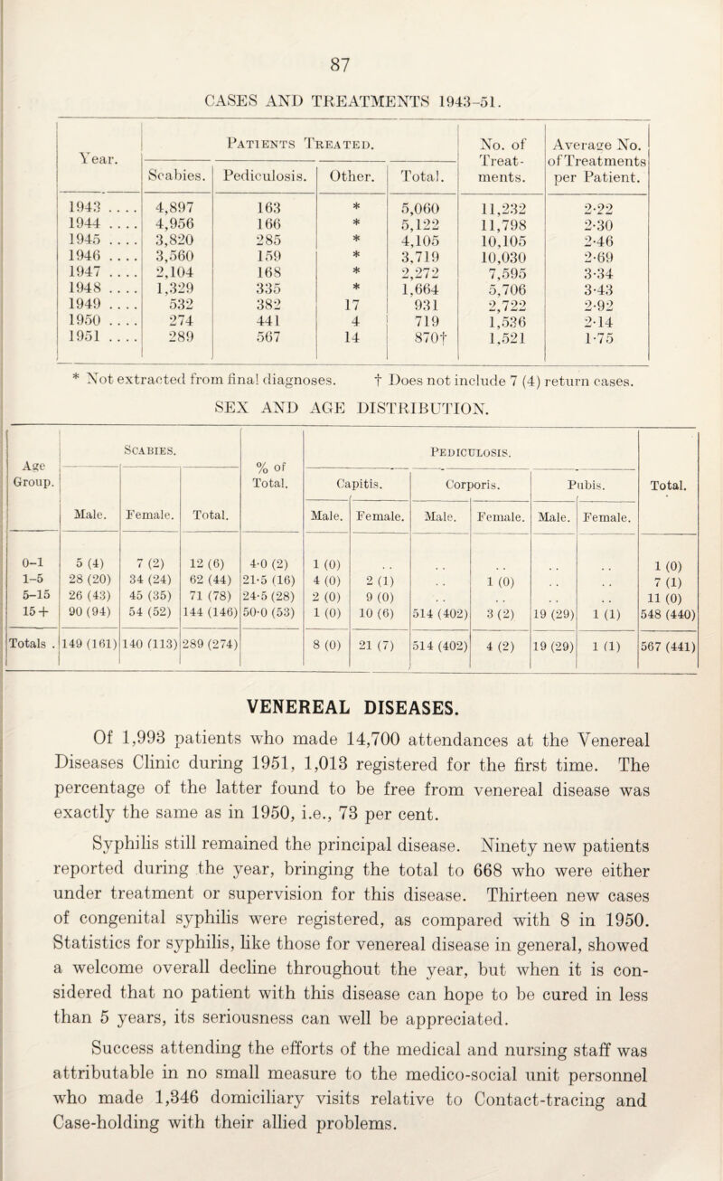 CASES AND TREATMENTS 1943-51. Y ear. Patients Treated. No. of Treat¬ ments. Average No. ofTreatments per Patient. Scabies. Pediculosis. Other. Total. 1943 .... 4,897 163 * 5,060 11,232 2-22 1944 .... 4,956 166 * 5,122 11,798 2-30 1945 _ 3,820 285 * 4,105 10,105 2*46 1946 .... 3,560 159 * 3,719 10,030 2-69 1947 .... 2,104 168 * 2,272 7,595 3-34 1948 .... 1,329 335 * 1,664 5,706 3-43 1949 .... 532 382 17 931 2,722 2-92 1950 .... 274 441 4 719 1,536 2-14 1951 . . . . 289 567 14 870f 1,521 1-75 * Not extracted from final diagnoses. t Does not include 7 (4) return cases. SEX AND AGE DISTRIBUTION. Age Group. Scabies. % of Total. Pediculosis. Total. Male. Female. Total. Ca pitis. Cor[ x>ris. Pubis. Male. Female. Male. Female. Male. Female. 0-1 5(4) 7(2) 12(6) 4-0 (2) 1 (0) 1 (0) 1-5 28 (20) 34 (24) 62 (44) 21-5 (16) 4(0) 2 (1) 1 (0) . . 7 (1) 5-15 26 (43) 45(35) 71 (78) 24-5 (28) 2 (0) 9 (0) . . 11 (0) 15 + 90(94) 54 (52) 144 (146) 50-0 (53) 1 (0) 10(6) 514 (402) 3(2) 19 (29) 1 (1) 548 (440) Totals . 149 (161) 140 (113) 289 (274) 8 (0) 21 (7) 514 (402) 4 (2) 19 (29) 1 (1) 567 (441) VENEREAL DISEASES. Of 1,998 patients who made 14,700 attendances at the Venereal Diseases Clinic during 1951, 1,018 registered for the first time. The percentage of the latter found to be free from venereal disease was exactly the same as in 1950, i.e., 73 per cent. Syphilis still remained the principal disease. Ninety new patients reported during the year, bringing the total to 668 who were either under treatment or supervision for this disease. Thirteen new cases of congenital syphilis were registered, as compared with 8 in 1950. Statistics for syphilis, like those for venereal disease in general, showed a welcome overall decline throughout the year, but when it is con¬ sidered that no patient with this disease can hope to be cured in less than 5 years, its seriousness can well be appreciated. Success attending the efforts of the medical and nursing staff was attributable in no small measure to the medico-social unit personnel who made 1,346 domiciliary visits relative to Contact-tracing and Case-holding with their allied problems.