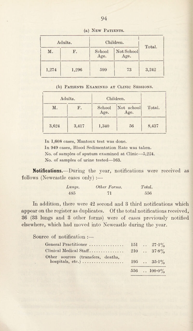 (a) New Patients. Adults. Children. Total. M. F. School Age. Not School Age. 1,274 1,296 599 73 3,242 (b) Patients Examined at Clinic Sessions. Adults. Children. Total. M. F. School Age. Not school Age. 3,624 3,417 1,340 56 8,437 In 1,608 cases, Mantoux test was done. In 949 cases, Blood Sedimentation Rate was taken. No. of samples of sputum examined at Clinic—5,224. No. of samples of urine tested—163. Notifications.—During the year, notifications were received as follows (Newcastle cases only) :— Lungs. Other Forms. Total. 485 71 556 In addition, there were 42 second and 8 third notifications which appear on the register as duplicates. Of the total notifications received, 36 (38 lungs and 3 other forms) were of cases previously notified elsewhere, which had moved into Newcastle during the year. Source of notification :— General Practitioner. 151 •• 27-1% Clinical Medical Stalf. 210 .. 37-8% Other sources (transfers, deaths, hospitals, etc.). 195 .. 35-1% 556 .. 100-0%