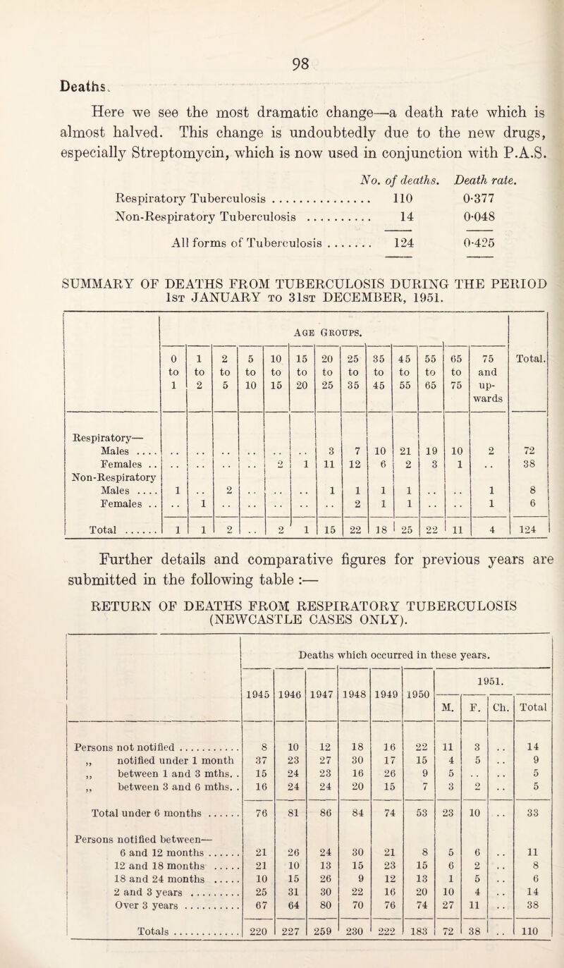 Deaths. Here we see the most dramatic change—a death rate which is almost halved. This change is undoubtedly due to the new drugs, especially Streptomycin, which is now used in conjunction with P.A.S. No. of deaths. Death rate. Respiratory Tuberculosis. 110 0-377 Non-Respiratory Tuberculosis . 14 0-048 All forms of Tuberculosis. 124 0-425 SUMMARY OF DEATHS FROM TUBERCULOSIS DURING THE PERIOD 1st JANUARY to 31st DECEMBER, 1951. ' Age Groups. 0 1 2 5 10 15 20 25 35 45 55 65 75 Total. to to to to to to to to to to to to and 1 2 5 10 15 20 25 35 45 55 65 75 up¬ wards Respiratory— Males .... 3 7 10 21 19 10 2 72 Females .. 2 1 11 12 6 2 3 1 . . 38 Non-Respiratory Males .... 1 2 1 1 1 1 1 8 Females .. 1 2 1 1 1 6 Total . 1 1 2 . . 2 1 15 22 18 25 22 11 4 124 Further details and comparative figures for previous years are submitted in the following table :— RETURN OF DEATHS FROM RESPIRATORY TUBERCULOSIS (NEWCASTLE CASES ONLY). ! Deaths which occurred in these years. 1945 1946 1947 1948 1949 1950 1951. M. F. Ch. Total Persons not notified. 8 10 12 18 16 22 11 3 14 ,, notified under 1 month 37 23 27 30 17 15 4 5 . . 9 ,, between 1 and 3 mths. . 15 24 23 16 26 9 5 . . . . 5 ,, between 3 and 6 mths. . 16 24 24 20 15 7 3 2 5 Total under 6 months . 76 81 86 84 74 53 23 10 33 Persons notified between— 6 and 12 months. 21 26 24 30 21 8 5 6 11 12 and 18 months . 21 10 13 15 23 15 6 2 8 18 and 24 months . 10 15 26 9 12 13 1 5 6 2 and 3 years . 25 31 30 22 16 20 10 4 14 Over 3 years. 67 64 80 70 76 74 27 11 38 Totals. 220 227 259 230 222 183 72 38 110