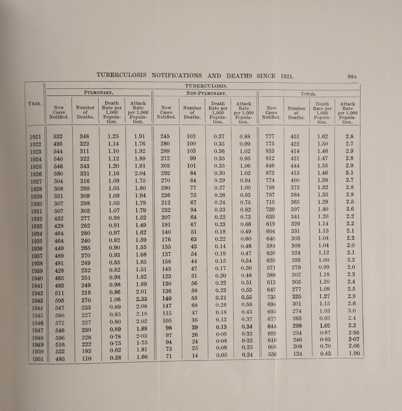 TUBERCULOSIS NOTIFICATIONS AND DEATHS SINCE 1921. 98a Year. TUBERCULOSIS. Pulmonary. Non-Pulmonary. Total. New Cases Notified. Number of Deaths. Death Rate per 1,000 Popula¬ tion. Attack Rate per 1,000 Popula¬ tion. New Cases Notified. Number of Deaths. Death Rate per 1,000 Popula¬ tion. Attack Rate per 1,000 Popula¬ tion. New Cases Notified. Number of Deaths. Death Rate per 1,000 Popula¬ tion. Attack Rate per 1,000 Popula¬ tion. 1921 1922 1923 1924 1925 1926 1927 1928 1929 1930 1931 1932 1933 1934 1935 1936 1937 1938 1939 1940 1941 1942 1943 1944 1945 1946 1947 1948 1949 1950 1951 532 495 544 540 546 580 504 508 551 507 507 432 428 464 464 449 489 481 428 465 483 511 595 547 580 572 546 596 516 532 485 348 322 311 322 343 331 316 295 309 298 303 277 262 280 240 265 270 249 232 251 249 219 270 233 227 227 259 228 222 183 110 1.25 1.14 1.10 1.12 1.20 1.16 1.09 1.05 1.09 1.05 1.07 0.98 0.91 0.97 0.82 0.90 0.93 0.85 0.82 0.98 0.98 0.86 1.06 0.89 0.85 0.80 0.89 0-78 0*75 0.62 0.38 1.91 1.76 1.92 1.89 1.91 2.04 1.75 1.80 1.94 1.79 1.79 1.52 1.49 1.62 1.59 1.55 1.68 1.65 1.51 1.82 1.89 2.01 2.33 2.08 2.18 2.02 1.88 2-03 1-75 1.81 1.66 245 280 289 272 303 292 270 280 236 212 232 207 191 140 176 135 137 158 143 123 130 136 140 147 115 105 98 97 94 73 71 103 100 103 99 101 84 84 77 75 67 94 64 67 51 63 43 54 44 47 51 56 58 55 68 47 36 39 26 24 25 14 0.37 0.35 0.36 0.35 0.35 0.30 0.29 0.27 0.26 0.24 0.33 0.22 0.23 0.18 0.22 0.14 0.19 0.15 0.17 . 0.20 0.22 0.23 0.21 0.26 0.18 0.13 0.13 0-09 0*08 0.08 0.05 0.88 0.99 1.02 0.95 1.06 1.02 0.94 1.00 0.83 0.75 0.82 0.73 0.66 0.49 0.60 0.46 0.47 0.54 0.50 0.48 0.51 0.53 0.55 0.56 0.43 0.37 0.34 0-33 0-32 0.25 0.24 777 775 833 812 849 872 774 788 787 719 739 639 619 604 640 584 626 639 571 588 613 647 735 694 695 677 644 693 610 605 556 451 422 414 421 444 415 400 372 384 365 397 341 329 331 303 308 324 293 279 302 305 277 325 301 274 263 298 254 246 208 124 1.62 1.50 1.46 1.47 1.55 1.46 1.38 1.32 1.35 1.29 1.40 1.20 1.14 1.15 1.04 1.04 1.12 1.00 0.99 1.18 1.20 1.09 1.27 1.15 1.03 0.93 1.02 0-87 0-83 0.70 I 0.43 2.8 2.7 2.9 2.8 2.9 3.1 2.7 2.8 2.8 2.5 2.6 2.2 2.2 2.1 2.2 2.0 2.1 2.2 2.0 2.3 2.4 2.5 2.9 2.6 3.0 2.4 2.2 2-36 2-07 2.06 1.90 __.____—