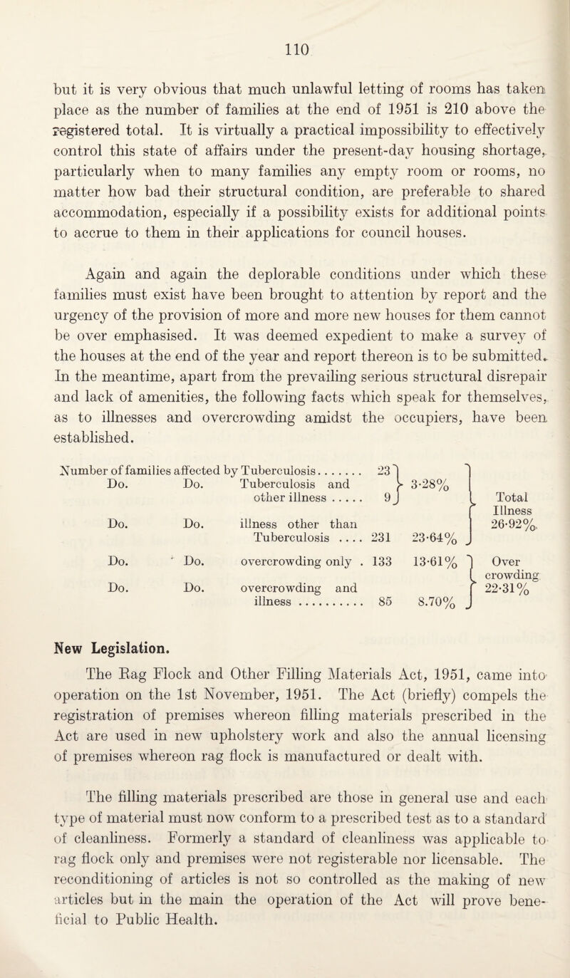 but it is very obvious that much unlawful letting of rooms has taken place as the number of families at the end of 1951 is 210 above the registered total. It is virtually a practical impossibility to effectively control this state of affairs under the present-day housing shortage, particularly when to many families any empty room or rooms, no matter how bad their structural condition, are preferable to shared accommodation, especially if a possibility exists for additional points to accrue to them in their applications for council houses. Again and again the deplorable conditions under which these families must exist have been brought to attention by report and the urgency of the provision of more and more new houses for them cannot be over emphasised. It was deemed expedient to make a survey of the houses at the end of the year and report thereon is to be submitted. In the meantime, apart from the prevailing serious structural disrepair and lack of amenities, the following facts which speak for themselves,, as to illnesses and overcrowding amidst the occupiers, have been established. Number of families affected by Tuberculosis. 23^1 Do. Do. Tuberculosis and other illness. 9 3-28% Total Illness Do. Do. illness other than Tuberculosis .... 231 23-64% „ 26-92%, Do. Do. overcrowding only . 133 13-61% ' | Over crowding Do. New Legislation. Do. overcrowding and illness. 85 8.70% J * 22-31% The Eag Flock and Other Filling Materials Act, 1951, came into operation on the 1st November, 1951. The Act (briefly) compels the registration of premises whereon filling materials prescribed in the Act are used in new upholstery work and also the annual licensing of premises whereon rag flock is manufactured or dealt with. The filling materials prescribed are those in general use and each type of material must now conform to a prescribed test as to a standard of cleanliness. Formerly a standard of cleanliness was applicable to rag flock only and premises were not registerable nor licensable. The reconditioning of articles is not so controlled as the making of new articles but in the main the operation of the Act will prove bene¬ ficial to Public Health.