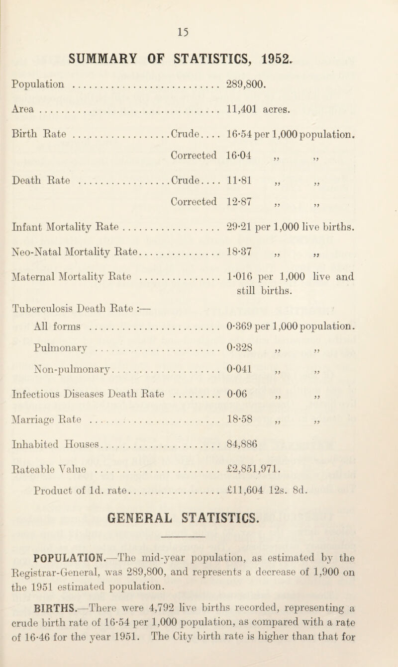 SUMMARY OF STATISTICS, 1952. Population . 289,800. Area. 11,401 acres. Birth Rate .Crude.... 16-54per 1,000population. Corrected 16-04 „ „ Death Rate .Crude.... 11-81 „ ,, Corrected 12-87 „ ,, Infant Mortality Rate. 29-21 per 1,000 live births. Neo-Natal Mortality Rate. Maternal Mortality Rate . Tuberculosis Death Rate :— All forms . Pulmonary . Non-pulmonary. Infectious Diseases Death Rate Marriage Rate . Inhabited Houses. Rateable Value . Product of Id. rate. 18-37 1-016 per 1,000 live and still births. 0-369 per 1,000population. 0-328 0-041 0-06 18-58 84,886 £2,851,971. £11,604 12s. 8d. GENERAL STATISTICS. POPULATION.—The mid-year population, as estimated by the Registrar-General, was 289,800, and represents a decrease of 1,900 on the 1951 estimated population. BIRTHS.—There were 4,792 live births recorded, representing a crude birth rate of 16-54 per 1,000 population, as compared with a rate of 16-46 for the year 1951. The City birth rate is higher than that for