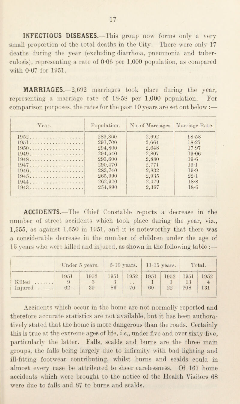 INFECTIOUS DISEASES.—-This group now forms only a very ■small proportion of the total deaths in the City. There were only 17 deaths during the year (excluding diarrhoea, pneumonia and tuber¬ culosis), representing a rate of 0-06 per 1,000 population, as compared with 0-07 for 1951. MARRIAGES.—2,69*2 marriages took place during the year, representing a marriage rate of 18*58 per 1,000 population. For ■comparison purposes, the rates for the past 10 years are set out below :— Year. Population. No. of Marriages Marriage Rate. 1952. 289,800 2,692 18*58 1951. 291,700 2,664 18-27 1950. 294,800 2,648 17-97 1949. 294,540 2,807 19-06 1948. 293,600 2,880 19-6 1947. 290,470 2,771 19-1 1946. 283,740 2,832 19-9 1945. 265,990 2,935 22-1 1944. 262,920 2,479 18-8 1943. 254,890 2,367 18-6 ACCIDENTS.—The Chief Constable reports a decrease in the number of street accidents which took place during the year, viz., 1,555, as against 1,650 in 1951, and it is noteworthy that there was a considerable decrease in the number of children under the age of 15 years who were killed and injured, as shown in the following table Under 5 years. 5-10 years. 11-15 years. To tab 1951 1952 1951 1952 1951 1952 1951 1952 Killed . 9 3 3 , , 1 1 13 4 j Injured . 1 62 39 86 70 60 22 208 131 Accidents which occur in the home are not normally reported and therefore accurate statistics are not available, but it has been authora- tively stated that the home is more dangerous than the roads. Certainly this is true at the extreme ages of life, i.e., under five and over sixty-five, particularly the latter. Falls, scalds and burns are the three main groups, the falls being largely due to infirmity with bad lighting and ill-fitting footwear contributing, whilst burns and scalds could in almost every case be attributed to sheer carelessness. Of 167 home accidents which were brought to the notice of the Health Visitors 68 were due to falls and 87 to burns and scalds.