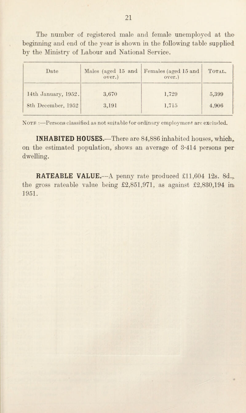 The number of registered male and female unemployed at the- beginning and end of the year is shown in the following table supplied by the Ministry of Labour and National Service. Date Males (aged 15 and Females (aged 15 and Total. over.) over.) 14th January, 1952. 3,670 1,729 5,399 8th December, 1952 3,191 1,715 4,906 Note ;—Persons classified as not suitable for ordinary employment are excluded. INHABITED HOUSES.—There are 84,886 inhabited houses, which,, on the estimated population, shows an average of 8-414 persons per dwelling. RATEABLE VALUE.—A penny rate produced £11,604 12s. 8d.,, the gross rateable value being £2,851,971, as against £2,880,194 m 1951.