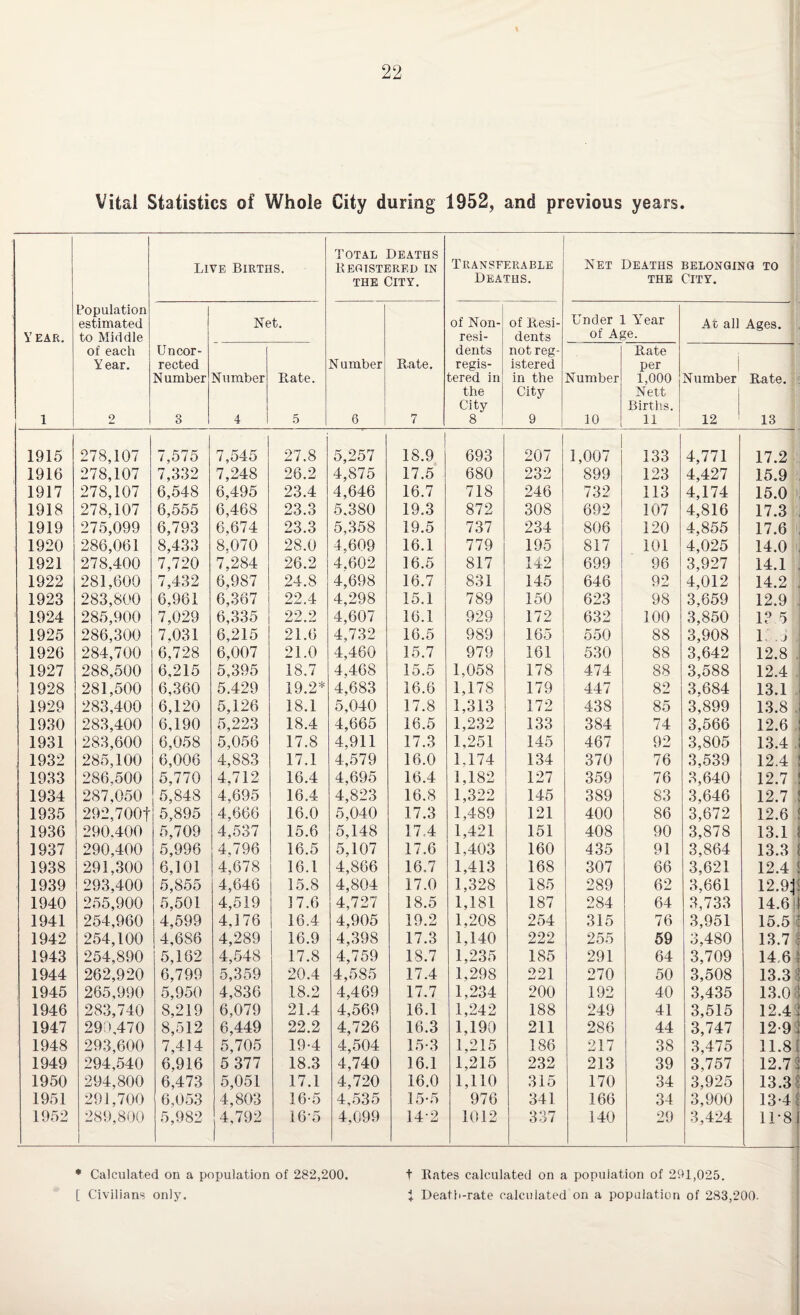 Vital Statistics of Whole City during 1952, and previous years. i Total Deaths Net Live Births. Registered in Transferable Deaths BELONGING TO the City. Deaths. the City. Population estimated Net. of Non- of Resi- Under 1 Year At all Ages. Y EAR. to Middle resi- dents of Age. of each Uncor- dents not reg- Rate Year. rected N umber Rate. regis- istered per N umber Number Rate. tered in in the Number 1,000 Number Rate. the City Nett City Births. 1 2 o O 4 5 6 7 8 9 10 11 12 13 1915 278,107 7,575 7,545 27.8 5,257 18.9 693 207 1,007 133 4,771 17.2 1916 278,107 7,332 7,248 26.2 4,875 17.5 680 232 899 123 4,427 15.9 1917 278,107 6,548 6,495 23.4 4,646 16.7 718 246 732 113 4,174 15.0 1918 278.107 6,555 6,468 23.3 5.380 19.3 872 308 692 107 4,816 17.3 1919 275,099 6,793 6,674 23.3 5,358 19.5 737 234 806 120 4,855 17.6 1920 286,061 8,433 8.070 28.0 4.609 16.1 779 195 817 101 4,025 14.0 1921 278.400 7,720 7,284 26.2 4.602 16.5 817 142 699 96 3,927 14.1 1922 281,600 7,432 6,987 24.8 4,698 16.7 831 145 646 92 4,012 14.2 1923 283,800 6,961 6,367 22.4 4,298 15.1 789 150 623 98 3,659 12.9 1924 285,900 7,029 6,335 22.2 4,607 16.1 929 172 632 100 3,850 1? 5 1925 286,300 7,031 6,215 21.6 4,732 16.5 989 165 550 88 3,908 1 J \ 1926 284,700 6,728 6,007 21.0 4,460 15.7 979 161 530 88 3,642 12.8 1927 288,500 6,215 5,395 18.7 4.468 15.5 1,058 178 474 88 3,588 12.4 1928 281,500 6,360 5.429 19.2* 4,683 16.6 1,178 179 447 82 3,684 13.1 1929 283,400 6,120 5,126 18.1 5,040 17.8 1,313 172 438 85 3,899 13.8 1930 283,400 6,190 5,223 18.4 4,665 16.5 1,232 133 384 74 3,566 12.6 1931 283,600 6,058 5,056 17.8 4,911 17.3 1,251 145 467 92 3,805 13.4 1932 285,100 6,006 4,883 17.1 4,579 16.0 1,174 134 370 76 3,539 12.4 1933 286,500 5,770 4,712 16.4 4,695 16.4 1,182 127 359 76 3,640 12.7 1934 287,050 5,848 4,695 16.4 4,823 16.8 1,322 145 389 83 3,646 12.7 1935 292,700f 5,895 4,666 16.0 5,040 17.3 1,489 121 400 86 3,672 12.6 1936 290.400 5,709 4,537 15.6 5,148 17.4 1,421 151 408 90 3,878 13.1 1937 290,400 5,996 4,796 16.5 5,107 17.6 1,403 160 435 91 3,864 13.3 1938 291,300 6,101 4,678 16.1 4,866 16.7 1,413 168 307 66 3,621 12.4 1939 293,400 5,855 4,646 15.8 4,804 17.0 1,328 185 289 62 3,661 12.9;] 1940 255,900 5,501 4,519 17.6 4,727 18.5 1,181 187 284 64 3,733 14.6 H 1941 254,960 4,599 4,176 16.4 4,905 19.2 1,208 254 315 76 3,951 15.5 : 1942 254,100 4,686 4,289 16.9 4,398 17.3 1,140 222 255 59 3,480 13.7 : 1943 254,890 5,162 4,548 17.8 4,759 18.7 1,235 185 291 64 3,709 14 6 ; 1944 262,920 6,799 5,359 20.4 4,585 17.4 1,298 221 270 50 3,508 13.3 : 1945 265,990 5,950 4,836 18.2 4,469 17.7 1,234 200 192 40 3,435 i3.o; 1946 283,740 8,219 6,079 21.4 4,569 16.1 1,242 188 249 41 3,515 12.4 i 1947 290,470 8,512 6,449 22.2 4,726 16.3 1,190 211 286 44 3,747 12-9 ; 1948 293,600 7,414 5,705 19-4 4,504 15-3 1,215 186 217 38 3,475 11.8: 1949 294,540 6,916 5 377 18.3 4,740 16.1 1,215 232 213 39 3,757 12.71 1950 294,800 6,473 5,051 17.1 4,720 16.0 1,110 315 170 34 3,925 13.3: 1951 291,700 6,053 4,803 16-5 4,535 15-5 976 341 166 34 3,900 13-4 i 1952 289,800 1 5,982 4,792 16-5 4,099 142 1012 337 140 29 3,424 11-81 t Rates calculated on a population of 291,025. Death-rate calculated on a population of 283,200. • Calculated on a population of 282,200. [ Civilians only. •I •f