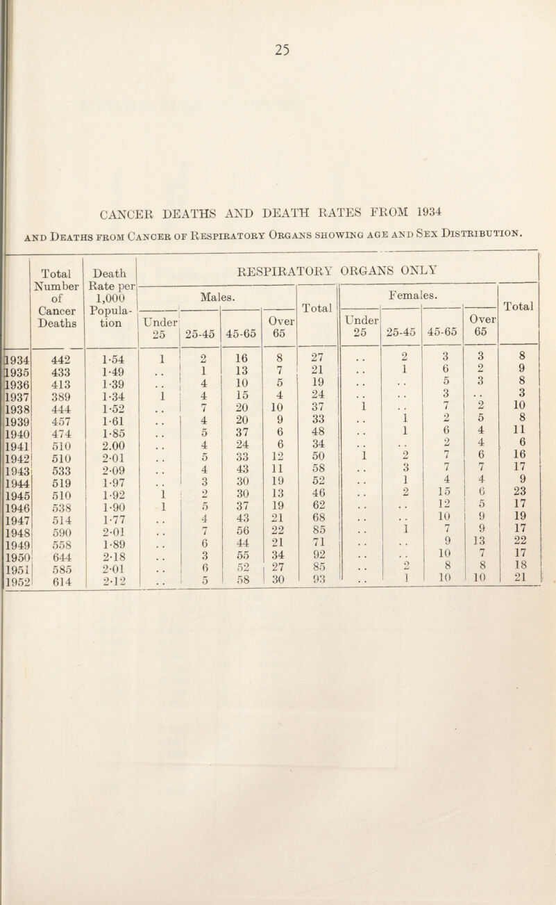 CANCER DEATHS AND DEATH RATES FROM 1934 and Deaths from Cancer of Respiratory Organs showing age and Sex Distribution. - Total Death RESPIRATORY ORGANS ONLY IS umber Rate per of 1,000 Males. I emales. Cancer Popula- Total Total Deaths tion Under Over Under Over 25 25-45 45-65 65 25 25-45 45-65 65 1934 442 1-54 1 2 16 8 27 2 3 3 8 1935 433 1-49 1 13 7 21 1 6 2 9 1936 413 1-39 • * 4 10 5 19 • • 5 3 8 1937 389 1-34 1 4 15 4 24 . • 3 • • 3 1938 444 1-52 .. 7 20 10 37 i • • 7 2 10 1939 457 1-61 4 20 9 33 1 2 5 8 1940 474 1-85 5 37 6 48 1 6 4 11 1941 510 2.00 4 24 6 34 • • 2 4 6 1942 510 2-01 5 33 12 50 i 2 7 6 16 1943 533 2-09 4 43 11 58 3 7 7 17 1944 519 1-97 3 30 19 52 1 4 4 9 1945 510 1-92 1 2 30 13 46 2 15 6 23 1946 538 1-90 1 5 37 19 62 • • 12 5 17 1947 514 1-77 4 43 21 68 • • 10 9 19 1948 590 2-01 7 56 22 85 # . 1 7 9 17 1949 558 1-89 6 44 21 71 . • 9 13 22 1950 644 2-18 3 55 34 92 • • 10 7 17 1951 585 2-01 6 52 1 27 85 2 8 8 18 1952 614 2-12 5 58 1 30 93 1 10 10 21