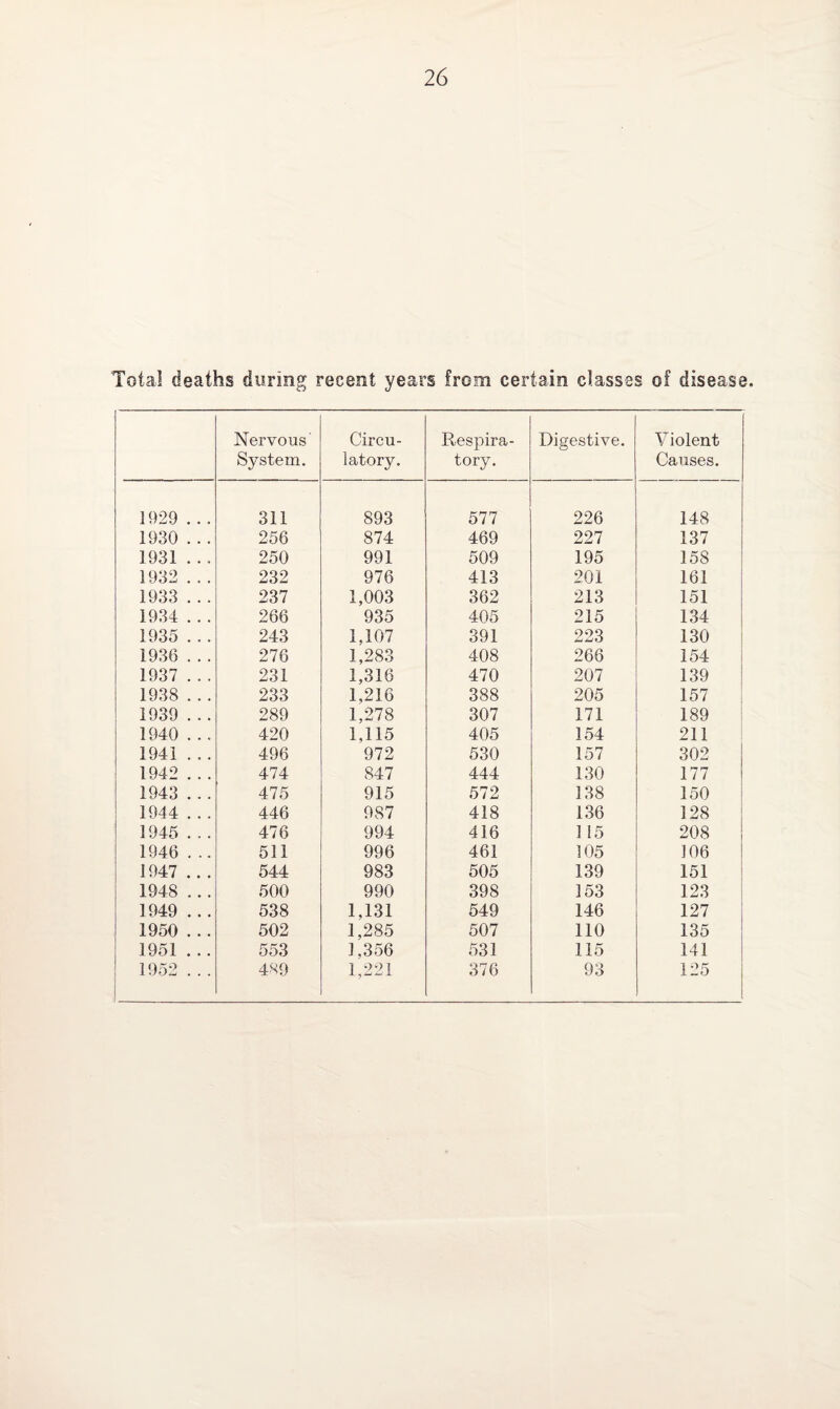 Total deaths during recent years from certain classes of disease. Nervous System. Circu¬ latory. Respira¬ tory. Digestive. Violent Causes. 1929 . . . 311 893 577 226 148 1930 . . . 256 874 469 227 137 1931 . .. 250 991 509 195 158 1932 . . . 232 976 413 201 161 1933 . . . 237 1,003 362 213 151 1934 . . . 266 935 405 215 134 1935 . . . 243 1,107 391 223 130 1936 . . . 276 1,283 408 266 154 1937 . . . 231 1,316 470 207 139 1938 . . . 233 1,216 388 205 157 1939 . . . 289 1,278 307 171 189 1940 . . . 420 1,115 405 154 211 1941 . . . 496 972 530 157 302 1942 . . . 474 847 444 130 177 1943 . .. 475 915 572 138 150 1944 . . . 446 987 418 136 128 1945 . . . 476 994 416 115 208 1946 . .. 511 996 461 105 106 1947 .. . 544 983 505 139 151 1948 . .. 500 990 398 153 123 1949 . .. 538 1,131 549 146 127 1950 . .. 502 1,285 507 110 135 1951 . .. 553 1,356 531 115 141 1952 . . . 489 1,221 376 93 125