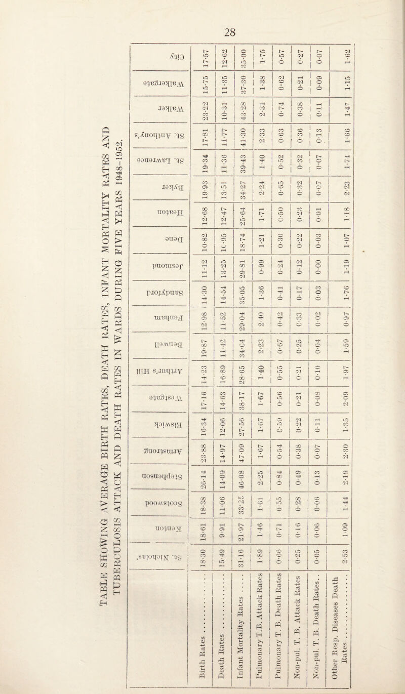 TABLE SHOWING AVERAGE BIRTH RATES, DEATH RATES, INFANT MORTALITY RATES AND TUBERCULOSIS ATTACK AND DEATH RATES IN WARDS DURING FIVE YEARS 1948-1952. HlO 17-57 12-62 35-00 1-75 I- tO o 0-27 0-07 Ol cc rH ; 15-75 11-35 — 37-30 1-38 0-62 0-21 0-09 1-15 2.3-22 10-31 -00 04 co rH 2-31 rH I- 6 0-38 0-11 l> rH rH s.iCuotpuy 17-81 11-77 1 O CO rH rH S8-3 0-63 0-36 0-13 99-1 GauoJAVuq 0g rH CO a> rH O CO rH rH CO rH 6i CO O rH T“H 0-52 0-32 0-07 1-74 19-93 13-51 34-27 2-24 0-65 04 CO o e'¬ er) 2-23 12-68 12-47 25-64 1-71 tO CO Ol o 0-01 8T-I 0U0Q 10-82 1C-95 rH do 1-21 o CO ! 6 0-22 0-03 rH 2h puomsap 11-12 to Ol CO rH 29-81 66-0 rH ? 0-12 o cp 6 1-19 piojiCpuus 1 i 12-98 114-30 14-54 35-05 ! 1 1-36 0-41 0-17 0 03 1-76 urapi00 11-52 29-04 2-40 01 rH 6 CO CO 0-02 0-97 p0A\TI9g[ 19-87 11-42 rH O rH CO 2-23 i 0-67 j to Ol o 0-04 o o rH IHI-I s.-mqpiy 14-23 16-89 28-65 o 1 lO | lO , 6 —1 Ol ° 0-10 1-97 0^S^S00^ 1716 14-63 38-17 o 0-56 0-21 0-08 2-09 >IOIA\S[0 16-34 O o CM rH 27-56 1-67 tO CJ> 0-22 0-11 1-35 Suoxpuuy 23-88 14-97 47-09 1-67 0-54 0-38 o 6 o CO Ol uosuoqclaig 26-14 14-09 46-08 2-25 rH 00 6 0-49 0-13 o Ol pooAisjoog 18-38 11-06 Hi CM CO CO 1-61 0-55 0-28 90-0 1-44 U(0U00; 18-61 9-91 u- 1 Ol 1-46 0-71 ___ 1 O rH 90-0 Oi r^ p'Bioqot sj 0g 18-30 15-49 31-16 1-89 o j 6 1 to Ol 0-05 CO uO Ol I Birth Bates. . . . Death Rates . Infant Mortality Rates. Pulmonary T.B. Attack Rates Pulmonary T. B. Death Rates Non-pul. T. B. Attack Rates Non-pul. T.B. Death Rates.. Other Resp. Diseases Death Rates.