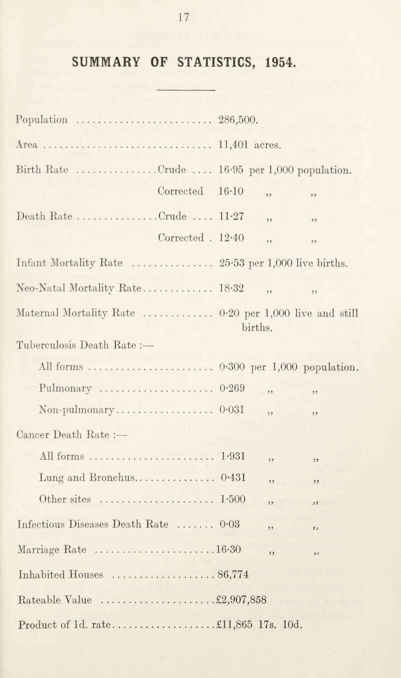 SUMMARY OF STATISTICS, 1954. Population . . 286,500. Area. . 11,401 acres. Birth Rate . . .Crude .... 16-95 per 1,000 population. Corrected 16-10 ,, ,, Death Rate. . .Crude .... 11-27 „ ,, Corrected . 12-40 ,, ,, Infant Mortality Rate . . . . 25-53 per 1,000 live births. Neo-Natal Mortality Rate. . 18*32 Maternal Mortality Rate . . 0-20 per 1,000 live and still births. Tuberculosis Death Rate All forms. . 0-300 per 1,000 population. Pulmonary . . 0-269 Non-pulmonary. . 0-031 ,, „ Cancer Death Rate All forms. . 1-931 Lung and Bronchus.. . . 0-431 Other sites . . 1-500 „ Infectious Diseases Death Rate . 0*03 Marriage Rate . .16-30 Inhabited Houses . . 86,774 Rateable Value . .£2,907,858 Product of Id. rate. .£11,865 17s. lOd.