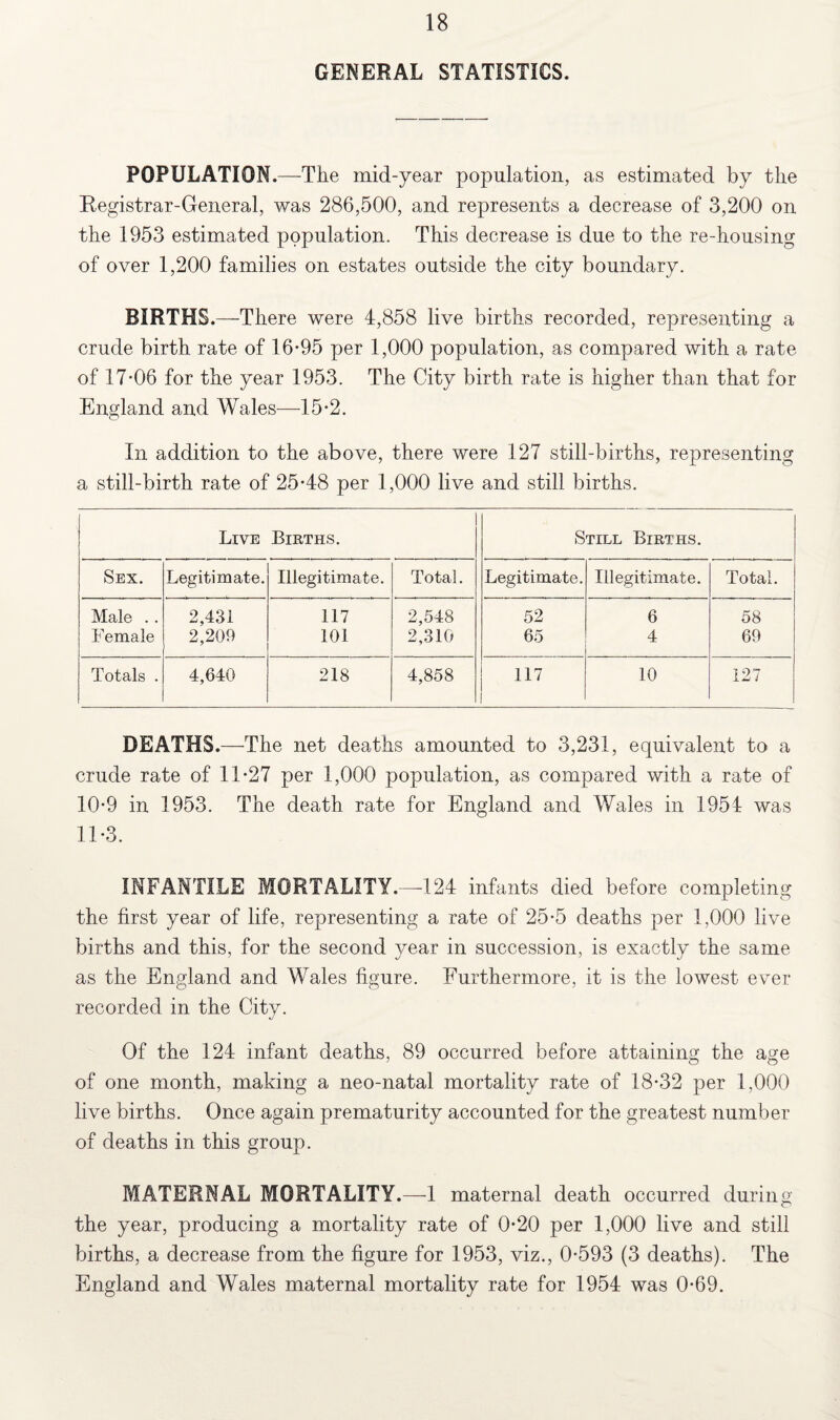 GENERAL STATISTICS. POPULATION.—The mid-year population, as estimated by the Registrar-General, was 286,500, and represents a decrease of 3,200 on the 1953 estimated population. This decrease is due to the re-housing of over 1,200 families on estates outside the city boundary. BIRTHS.—There were 4,858 live births recorded, representing a crude birth rate of 16-95 per 1,000 population, as compared with a rate of 17-06 for the year 1953. The City birth rate is higher than that for England and Wales—15-2. In addition to the above, there were 127 still-births, representing a still-birth rate of 25-48 per 1,000 live and still births. Live Births. Still Births. Sex. Legitimate. Illegitimate. Total. Legitimate. Illegitimate. Total. Male .. 2,431 117 2,548 52 6 58 Female 2,209 101 2,310 65 4 69 Totals . 4,640 218 4,858 117 10 127 DEATHS.—The net deaths amounted to 3,231, equivalent to a crude rate of 11-27 per 1,000 population, as compared with a rate of 10- 9 in 1953. The death rate for England and Wales in 1954 was 11- 3. INFANTILE MORTALITY.—-124 infants died before completing the first year of life, representing a rate of 25-5 deaths per 1,000 live births and this, for the second year in succession, is exactly the same as the England and Wales figure. Furthermore, it is the lowest ever recorded in the City. Of the 124 infant deaths, 89 occurred before attaining the age of one month, making a neo-natal mortality rate of 18-32 per 1,000 live births. Once again prematurity accounted for the greatest number of deaths in this group. MATERNAL MORTALITY.—-1 maternal death occurred during the year, producing a mortality rate of 0-20 per 1,000 live and still births, a decrease from the figure for 1953, viz., 0-593 (3 deaths). The England and Wales maternal mortality rate for 1954 was 0-69.