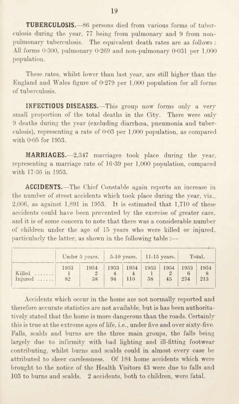 TUBERCULOSIS.—86 persons died from various forms of tuber¬ culosis during the year, 77 being from pulmonary and 9 from non- pulmonary tuberculosis. The equivalent death rates are as follows : All forms 0-300, pulmonary 0-269 and non-pulmonary 0-031 per 1,000 population. These rates, whilst lower than last year, are still higher than the England and Wales figure of 0-279 per 1,000 population for all forms of tuberculosis. INFECTIOUS DISEASES.—This group now forms only a very small proportion of the total deaths in the City. There were only 9 deaths during the year (excluding diarrhoea, pneumonia and tuber¬ culosis), representing a rate of 0-03 per 1,000 population, as compared with 0-05 for 1953. PdARRIAGES.—2,347 marriages took place during the year, representing a marriage rate of 16-39 per 1,000 population, compared with 17-36 in 1953. ACCIDENTS.—The Chief Constable again reports an increase in the number of street accidents which took place during the year, viz., 2,006, as against 1,891 in 1953. It is estimated that 1,710 of these accidents could have been prevented by the exercise of greater care, and it is of some concern to note that there was a considerable number of children under the age of 15 years who were killed or injured, particularly the latter, as shown in the following table :—- Under 5 years. 5-10 years. 11-15 years. To tal. 1953 1954 1953 1954 1953 1954 1953 1954 Killed . 1 2 4 4 1 2 6 8 Injured . 82 58 94 110 58 45 234 213 Accidents which occur in the home are not normally reported and therefore accurate statistics are not available, but is has been authorita¬ tively stated that the home is more dangerous than the roads. Certainly this is true at the extreme ages of life, i.e., under five and over sixty-five. Falls, scalds and burns are the three main groups, the falls being largely due to infirmity with bad lighting and ill-fitting footwear contributing, whilst burns and scalds could in almost every case be attributed to sheer carelessness. Of 184 home accidents which were brought to the notice of the Health Visitors 43 were due to falls and 103 to burns and scalds. 2 accidents, both to children, were fatal.