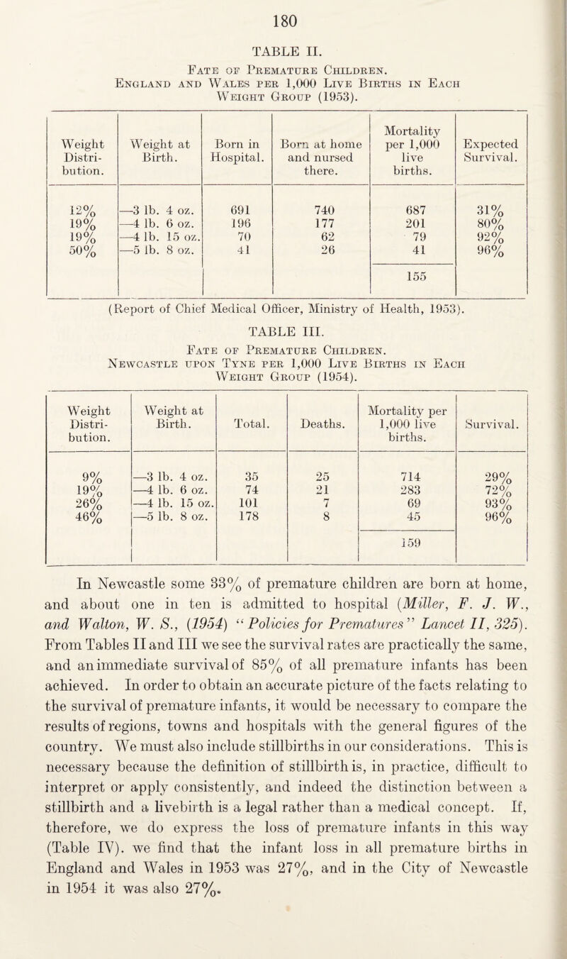 TABLE II. Fate of Premature Children. England and Wales per 1,000 Live Births in Each Weight Group (1953). Weight Distri¬ bution. Weight at Birth. Born in Hospital. Born at home and nursed there. Mortality per 1,000 live births. Expected Survival. 12% —-3 lb. 4 oz. 691 740 687 31% 19% —4 lb. 6 oz. 196 177 201 80% 19% —4 lb. 15 oz. 70 62 79 92% 50% —5 ib. 8 oz. 41 26 41 96% 155 (Report of Chief Medical Officer, Ministry of Health, 1953). TABLE III. Fate of Premature Children. Newcastle upon Tyne per 1,000 Live Births in Each Weight Group (1954). Weight Distri¬ bution. Weight at Birth. Total. Deaths. Mortality per 1,000 live births. Survival. 9% —3 lb. 4 oz. 35 25 714 29% 19% —4 lb. 6 oz. 74 21 283 72% 26% —4 lb. 15 oz. 101 7 69 93% 46% —5 lb. 8 oz. 178 8 45 96% 159 In Newcastle some 83% of premature children are born at home, and about one in ten is admitted to hospital (Miller, F. J. W., and Walton, W. S., (1954) “ Policies for Prematures ” Lancet II, 325). From Tables II and III we see the survival rates are practically the same, and an immediate survival of 85% of all premature infants has been achieved. In order to obtain an accurate picture of the facts relating to the survival of premature infants, it would be necessary to compare the results of regions, towns and hospitals with the general figures of the country. We must also include stillbirths in our considerations. This is necessary because the definition of stillbirth is, in practice, difficult to interpret or apply consistently, and indeed the distinction between a stillbirth and a livebirth is a legal rather than a medical concept. If, therefore, we do express the loss of premature infants in this way (Table IV). we find that the infant loss in all premature births in England and Wales in 1953 was 27%, and in the City of Newcastle in 1954 it was also 27%.