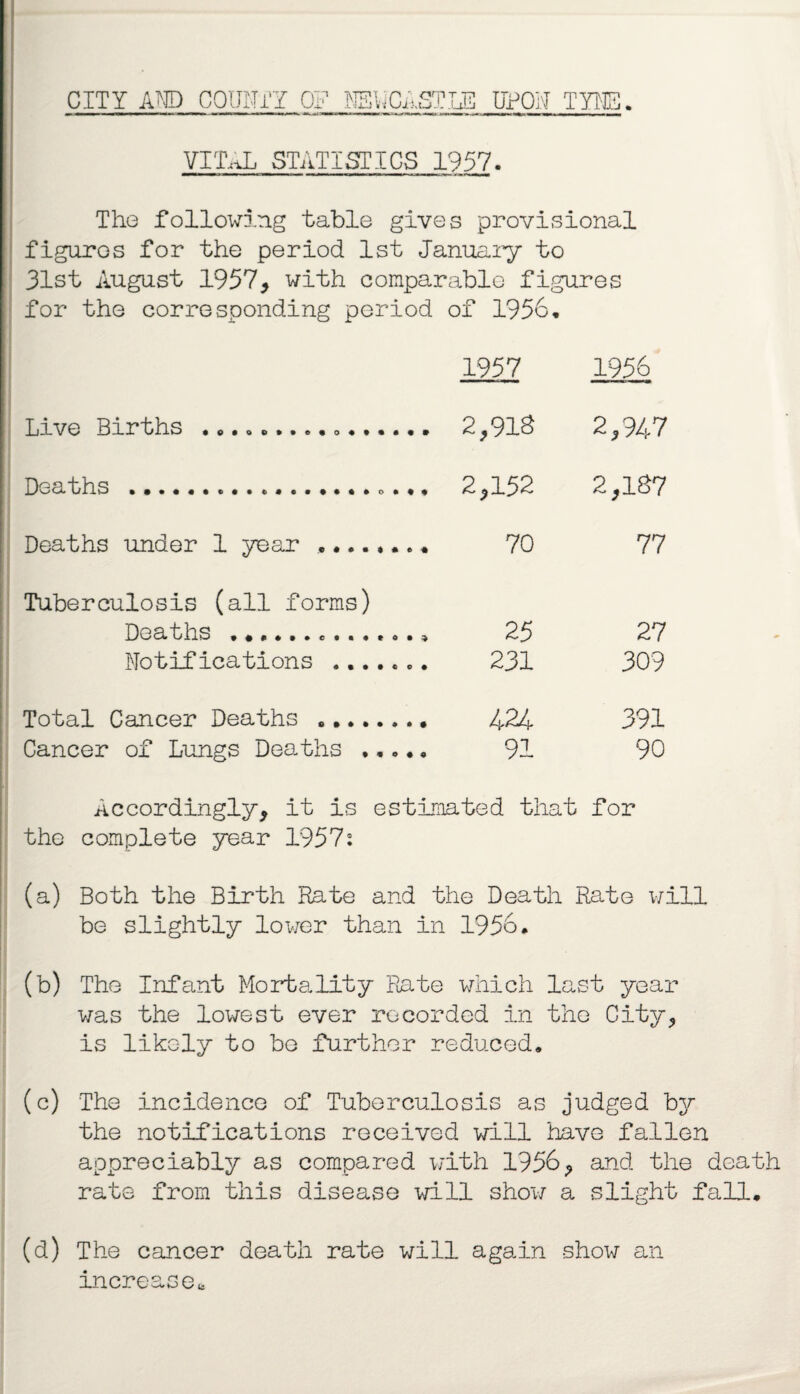 VITAL STATISTICS 1957. The following table gives provisional figures for the period 1st January to 31st August 1957, with comparable figures for the corresponding period of 1956. 1957 1956 Live Births ......... „...... 2,918 2,947 Deaths .. 2,152 2,187 Deaths under 1 year.. 70 77 Tuberculosis (all forms) Deaths ^ 25 27 Notifications ... 231 309 Total Cancer Deaths .. 424 391 Cancer of Lungs Dearths ..... 91 90 Accordingly, it is estimated that for the complete year 1957: (a) Both the Birth Rate and the Death Rate will be slightly lower than in 1956. (b) The Infant Mortality Rate which last year was the lowest ever recorded in the City, is likely to bo flirt her reduced. (c) The incidence of Tuberculosis as judged by the notifications received will have fallen appreciably as compared with 1956, and the death rate from this disease will show a slight fall. (d) The cancer death rate will again show an increase*
