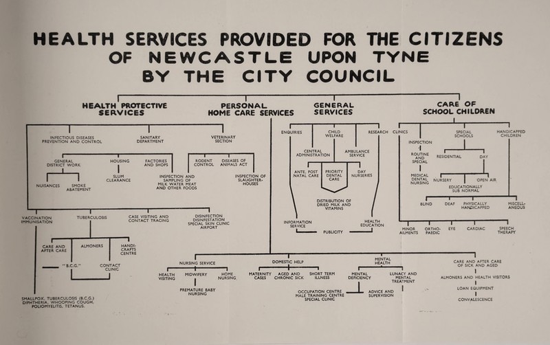 HEALTH SERVICES PROVIDED FOR THE CITIZENS OF NEWCASTLE UPON TYNE BY THE CITY COUNCIL i HEALTH PROTECTIVE SERVICES -,- PERSONAL HOME CARE SERVICES I GENERAL SERVICES -1 CARE OF SCHOOL CHILDREN 1 1 “1 INFECTIOUS DISEASES SANITARY VETERINARY PREVENTION AND CONTROL DEPARTMENT SECTION 1 1 nr GENERAL HOUSING FACTORIES RODENT DISEASES OF DISTRICT WORK , 1 , 1 AND SHOPS CONTROL ANIMALS ACT 1 1 SLUM INSPECTION AND INSPECTION OF CLEARANCE SAMPLING OF SLAUGHTER- NUISANCES SMOKE ABATEMENT MILK WATER MEAT AND OTHER FOODS HOUSES VACCINATION IMMUNISATION T TUBERCULOSIS CASE VISITING AND CONTACT TRACING DISINFECTION DISINFESTATION SPECIAL SKIN CLINIC AIRPORT CARE AND AFTER CARE ALMONERS HANDI¬ CRAFTS CENTRE B.C.G. CONTACT CLINIC J SMALLPOX. TUBERCULOSIS (B.C.G.) DIPHTHERIA. WHOOPING COUGH, POLIOMYELITIS. TETANUS. r NURSING SERVICE I-1-1 HEALTH MIDWIFERY HOME VISITING ■ NURSING. PREMATURE BABY NURSING -1- DOMESTIC HELP -1-“—I I ' MENTAL HEALTH r-11-1 MATERNITY AGED AND SHORT TERM CASES CHRONIC SICK ILLNESS MENTAL DEFICIENCY LUNACY AND MENTAL TREATMENT OCCUPATION CENTRE 1 ADVICE AND MALE TRAINING CENTRE SUPERVISION SPECIAL CLINIC -1 CARE AND AFTER CARE OF SICK AND AGED I ALMONERS AND HEALTH VISITORS I LOAN EQUIPMENT I CONVALESCENCE