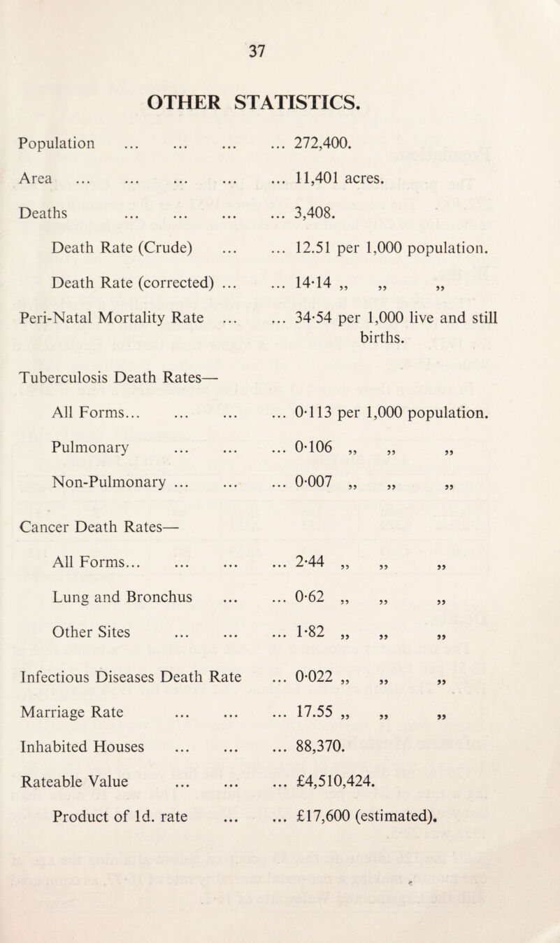 OTHER STATISTICS. Population ... 272,400. Area ... ... ... ... 11,401 acres. Deaths ... 3,408. Death Rate (Crude) ... 12.51 per 1,000 population. Death Rate (corrected) ... ... 14* 14 ,, ,, Peri-Natal Mortality Rate ... 34*54 per 1,000 live and still births. Tuberculosis Death Rates— All Forms... ... 0*113 per 1,000 population. Pulmonary ... 0*106 ,, ,, 99 Non-Pulmonary ... ... 0*007 ,, ,, 99 Cancer Death Rates— All Forms... 2*44 • • • ^ * • 5 > 2 9 99 Lung and Bronchus ... 0*62 ,, ,, 99 Other Sites 1*82 ... X ,, ,, J> Infectious Diseases Death Rate ... 0*022 ,, ,, 9i Marriage Rate 17 55 • •• a / 22 29 99 Inhabited Houses . ... 88,370. Rateable Value . ... £4,510,424. Product of Id. rate ... £17,600 (estimated). tf.