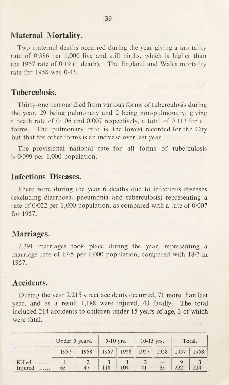 Maternal Mortality. Two maternal deaths occurred during the year giving a mortality rate of 0*386 per 1,000 live and still births, which is higher than the 1957 rate of 0*19 (1 death). The England and Wales mortality rate for 1958 was 0*43. Tuberculosis. Thirty-one persons died from various forms of tuberculosis during the year, 29 being pulmonary and 2 being non-pulmonary, giving a death rate of 0*106 and 0*007 respectively, a total of 0*113 for all forms. The pulmonary rate is the lowest recorded for the City but that for other forms is an increase over last year. The provisional national rate for all forms of tuberculosis is 0*099 per 1,000 population. Infectious Diseases. There were during the year 6 deaths due to infectious diseases (excluding diarrhoea, pneumonia and tuberculosis) representing a rate of 0*022 per 1,000 population, as compared with a rate of 0*007 for 1957. Marriages. 2,391 marriages took place during the year, representing a marriage rate of 17*5 per 1,000 population, compared with 18*7 in 1957. Accidents. During the year 2,215 street accidents occurred, 71 more than last year, and as a result 1,188 were injured, 43 fatally. The total included 214 accidents to children under 15 years of age, 3 of which were fatal. Under 5 years. 5-10 yrs. 10-15 yrs. Total. 1957 1958 1957 1958 1957 1958 1957 1958 Killed . 4 2 3 1 2 _ 9 3 Injured . 63 47 118 104 41 63 222 214