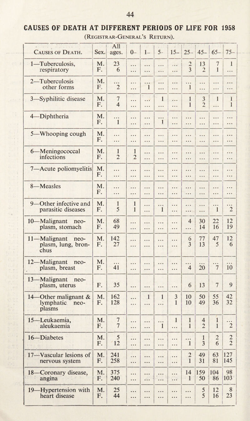 CAUSES OF DEATH AT DIFFERENT PERIODS OF LIFE FOR 1958 (Registrar-General’s Return). o . , . >■ Causes of Death. Sex. All ages. 0- 1- 5- 15- 25- 45- 65- 75- 1—Tuberculosis, M. 23 2 13 7 1 respiratory F. 6 ... ... ... 3 2 1 ... 2—Tuberculosis M. other forms F. 2 i • • • i ... ... ... 3—Syphilitic disease M. 7 1 l 3 1 1 F. 4 ... l 2 1 4—Diphtheria M. F. i i 5—Whooping cough M. F. ... 6—Meningococcal M. l 1 infections F. 2 2 7—Acute poliomyelitis M. F. ... ... 8—Measles M. F. ... ... ... 9—Other infective and M. 1 1 parasitic diseases F. 5 1 l ... i 2 10—Malignant neo- M. 68 4 30 22 12 plasm, stomach F. 49 • • . ... ... 14 16 19 11—Malignant neo- M. 142 6 77 47 12 plasm, lung, bron- F. 27 • • • • • • 3 13 5 6 chus 12—Malignant neo- M. plasm, breast F. 41 ... ... •. • ... 4 20 7 io 13—Malignant neo¬ plasm, uterus F. 35 • • • • • • • • • • • • 6 13 7 9 14—Other malignant & M. 162 l l 3 10 50 55 42 lymphatic neo- F. 128 • • • • • • ... 1 10 49 36 32 plasms 15—Leukaemia, M. 7 1 1 4 1 aleukaemia F. 7 i ... 1 2 1 2 16—Diabetes M. 5 1 2 2 F. 12 i 3 6 2 17—Vascular lesions of M. 241 2 49 63 127 nervous system F. 258 1 31 81 145 18—Coronary disease, M. 375 14 159 i04 98 angina F. 240 1 50 86 103 19—Hypertension with M. 25 5 12 8