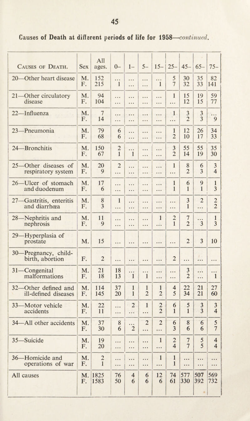 Causes of Death at different periods of life for 1958—continued. 1 Causes of Death. Sex All ages. 0- 1- 5- 15- 25- 45- 65- 75- 20—Other heart disease M. 152 5 30 35 82 F. 215 i ... i 7 32 33 141 21—Other circulatory M. 94 1 15 19 59 disease F. 104 ... ... 12 15 77 22—Influenza M. 7 1 3 3 F. 14 ... • • • 2 3 9 23—Pneumonia M. 79 6 1 12 26 34 F. 68 6 2 10 17 33 24—Bronchitis M. 150 2 3 55 55 35 F. 67 1 i 2 14 19 30 25—Other diseases of M. 20 2 1 8 6 3 respiratory system F. 9 ... ... 2 3 4 26—Ulcer of stomach M. 17 1 6 9 1 and duodenum 1 F. 6 ... 1 1 1 3 i 27—Gastritis, enteritis M. 8 1 3 2 2 and diarrhoea F. 3 ... ... 1 ... 2 28—Nephritis and M. 11 1 2 7 1 nephrosis F. 9 ... ... 1 2 3 3 29—Hyperplasia of prostate M. 15 ... • • • ... ... • • • 2 3 10 30—Pregnancy, child- birth, abortion F. 2 ... ... ... ... 2 ... • • • • • • 31—Congenital M. 21 18 • • • 3 malformations F. 18 13 i i • • • ... 2 ... l 32—Other defined and M. 114 37 l l 1 4 22 21 27 ill-defined diseases F. 145 20 l 2 2 5 34 21 60 33—Motor vehicle M. 22 2 1 2 6 5 3 3 accidents F. 11 ... • • • ... 2 1 1 3 4 34—All other accidents M. 37 8 2 2 6 8 6 5 F. 30 6 2 • • • ... 3 6 6 7 35—Suicide M. 19 1 2 7 5 4 F. 20 ... • . . ... ... 4 7 5 4 36—Homicide and M. 2 ... 1 1 operations of war F. 1 ... ... ... • • • 1 • • • • • • • • • All causes M. 1825 76 4 6 12 74 577 507 569