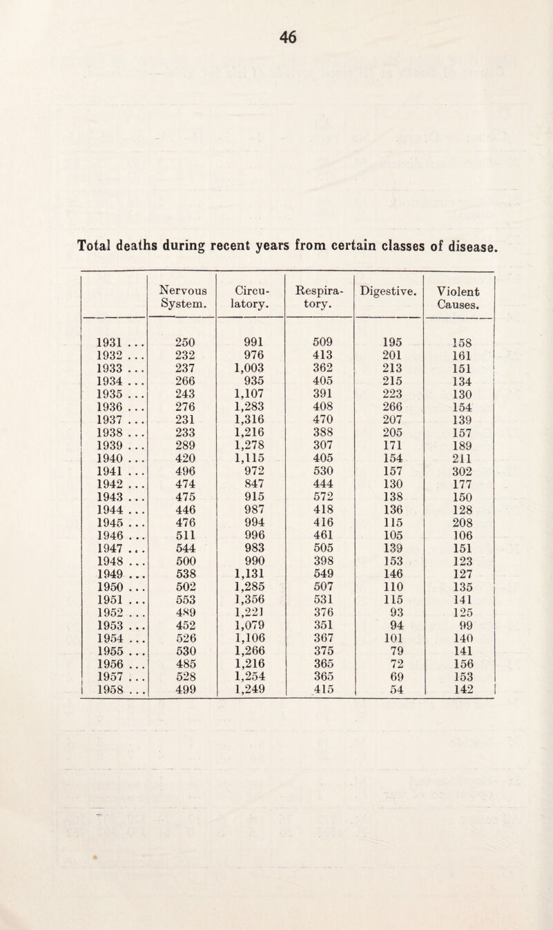 Total deaths during recent years from certain classes of disease. Nervous System. Circu¬ latory. Respira¬ tory. Digestive. Violent Causes. 1931 ... 250 991 509 195 158 1932 . .. 232 976 413 201 161 1933 ... 237 1,003 362 213 151 1934 ... 266 935 405 215 134 1935 ... 243 1.107 391 223 130 1936 . .. 276 1,283 408 266 154 1937 . .. 231 1,316 470 207 139 1938 . .. 233 1,216 388 205 157 1939 . .. 289 1,278 307 171 189 1940 . .. 420 1,115 405 154 211 1941 . .. 496 972 530 157 302 1942 . .. 474 847 444 130 177 1943 ... 475 915 572 138 150 1944 ... 446 987 418 136 128 1945 . .. 476 994 416 115 208 1946 . .. 511 996 461 105 106 1947 .. . 544 983 505 139 151 1948 ... 500 990 398 153 123 1949 ... 538 1,131 549 146 127 1950 ... 502 1,285 507 110 135 1951 ... 553 1,356 531 115 141 1952 . .. 489 1,221 376 93 125 1953 ... 452 1,079 351 94 99 1954 ... 526 1,106 367 101 140 1955 ... 530 1,266 375 79 141 1956 ... 485 1,216 365 72 156 1957 . .. 528 1,254 365 69 153 1958 ... 499 1,249 415 54 142