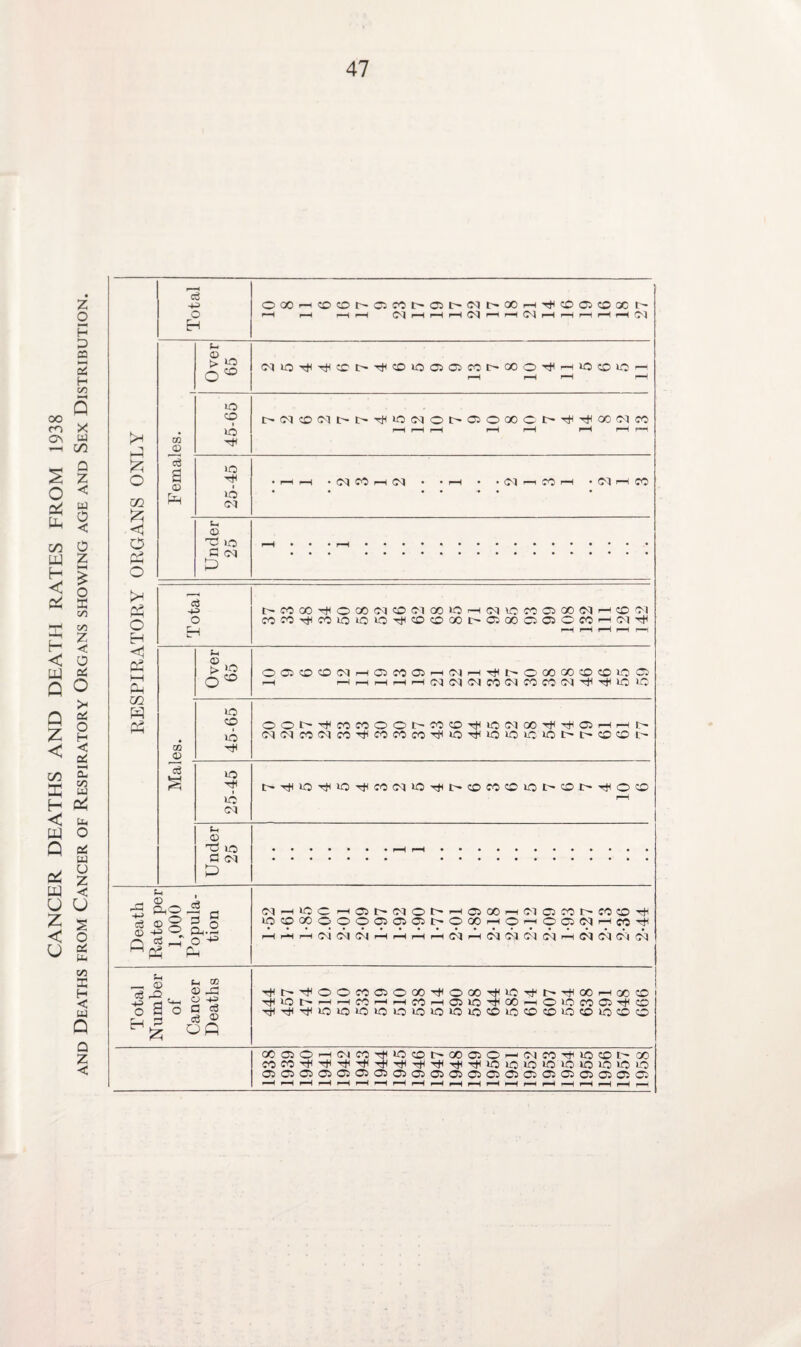 CANCER DEATHS AND DEATH RATES FROM 1938 and Deaths from Cancer of Respiratory Organs showing age and Sex Distribution. RESPIRATORY ORGANS ONLY Total OOOrHOCDhCJCO^OO^^GOH^CDOCOXD rH r-H rH rH 04 rH rH r—1 04 r—< rH 04 rH r-H (—1 r-H r-H 04 Females. Over 65 r-H r-H r-H r-' 45-65 I>^lO(M^I>^i004Ot^asO00C^^^C0 0lC0 1—H I—H i-H |H r-H r-H rH r— 25-45 • H H • 04 CO rH 04 • * H • • 04 r-H CO r-H • 04 r-H CO Under 25 Total OM(»HO00iMCD(MQ0>QH(M«5«050t)NH?0(N MfO^COlQlOO'^OCDOOt'OJOOOOSOfOrcq'^ r-H r-H i-H f-H r—i CO O Over 65 0050CDNHO>COffiH(NHTftNOQOQOCDCDLOC5 rH f—i,—i,—ii—iCMCMCMCOCMCOCOCMHTtHlOlO 45-65 OOt'^MMOOt'fOO'^iCiNOO^^QHHf. NC'lCOM«-^fO«CO'^lO'^>OlOlC>Ot>l^COOl^ c3 a 25-45 i-H Under 25 Death Rate per 1,000 Popula¬ tion (MHiflCr-i®MMOI>H0500r.i N 05 M l> M ® ^1 iOC00000005C505MDCCHOrtC03MHo:^ f-H f-M -H CM CM CM i—H f-H f-H i-H CM CM CM CM CM H CM CM CM CM Total Number of Cancer Deaths ^t'HOOMffiOQO^OOO'FftCTl'N^oOF-HOO® '^lOt'rHHCC-lFHMHffilO^OOrHOOmCJ'^O Ttl-^^»0»0i0i0i0i0>0‘0i0lCi0|C®>0C0i0C0O OOOlOFHCM«-<f»OCOI>OOC30rHCMWThlOCOt'a) coco'F+i'^'FtiTt<Tt<Tti^T^Tr'^‘Oioioio»oioioiOLo 05QC5C5C5ClC5C5C5C3C5CiC5C50C500ClC5ffi —H rH rH rH rH r-H rH rH r-H rH rH rH rH r-H r-H rH r-H r-H rH rH r