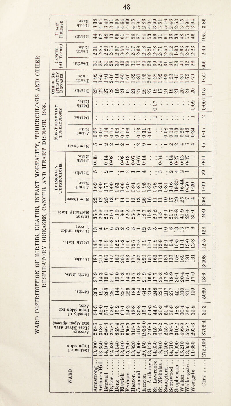 WARD DISTRIBUTION OP BIRTHS, DEATHS, INFANT MORTALITY, TUBERCULOSIS AND OTHER RESPIRATORY DISEASES, CANCER AND HEART DISEASE, 1958. 1 •ajRTI OO'+OHO^aiO^OrfCJHOCMlO’ti-f cotp'+co©coooGcaiooiiOHTtuo^c!0 3-86 1 •sqjRaa ^(MQOCOlCi-HTHCON'^OOCOr-l'^COOOOOlOCO ^O^^CCOI>iOoOOO>OLO(Xi)fOW^!OTti o o Cancer (All Forms) •ajR>l qV*a(J ^Hioocoo'0r^c-oooor-^acr-ios<icofocico W01!NH®10tH'HCDh(NI>N10h01CO(N(M 03 <oi <bi co 63 03 03 03 03 63 C3 63 63 r-^t 63 03 63 2-44 1 •sqjBaQ OOOhoOckOCJOO^OO^hhGOiR'-O cococoo3cot^coco^C5003coo3cocoo3-^coo3 999 Other Re¬ spiratory Diseases. •ajR qpiaQ W>Ohi3D^O®(NhlOO*(NMWOh(Mh aocjHHor-ioooo'.jcqoiciN-fM^^ r—1 1—1 r—1 03 fH i“H © rH ft O NHHHHHHHH 1-52 •stijRaa iQ(Nt'00i0'-MMfHt-00t^(Xt^00r-O^O 415 Mon-Pulmonary Tuberculosis •ajRjT qjRaQ • • t- o o 6 •sqjpaa 03 ajB^j JIORpiy OC IH tP lO GO lO © • CO f1 GO • •OO^COOCOtJI CO ©> i“-l rH ©> i-* ©> • f* CO <© • • <© fi ’“l 03 CO © <6 o © © © © ooo 6 66 6 66 0-17 sasBj Aia^j; lO >-h 03 03 fi 03 f1 • (N05H • • rH 03 03 -^ © hF • • • 45 Pulmonary Tuberculosis. •ajR'a qjRaQ oo tHoo • os co t' i> Tt< • • t* • co r- • CO • ft O • © rH O © f* • * 00 • tH 03 rH © • © ' c6 o 66666 c6 6666 0-11 •sqjBaQ lO • • pH fH pH • • £0 * O'] pH • 29 jpBjjy BO ^ OOt'OCOCOO'^hlOMOO'^HCOCO'^CO CDO>I>O»0OI>05000503t'(N00iHJ.Ai0(N • •••••••»•••••« w»> VH*' • • rH <^> rH rH rH (^> (^) (^) <^> pH rH C^) pH rH (O rH 1-09 sasBg Avajs[ ^J(MIOCCI>^hC0C000^hhOI>0:^^^ C\J rH C\1 fH pH rH rH rH rH rH pH C'Q pH 298 •ajB'q; AjqRjjoj\[ JURjuj OOCii—iT^05a0 03©'rHl^C003 Ht^OOO^H 100061—icbGoo3©iocib'-H©l9©rHccrHcb© CO 03 03 03 1—1 03 03 rHTH03^^03 03-^03CO 24*9 ■JBdA I japun sqiBaiq C0^l>tD0I0II010rHM0ll0rHO®f0C0CD© pH rH pH iH rH © 03 rH ©>Tt<G0COO3O3©lHO3C5^0pa5f<r#lOrH©GO -4<cbrHrHO3lbrHO3lSd5rHrHO3lbC5©rHC0C0 pH rH pH H rH H rH rH pH rH rH pH pH rH pH rr rH 12-5 OOOJ^NOOCOiOhOOCO^t't'OOOHH 00'H®'^coOa)l>»OOiO®H(XiCOiO©OOCO f1 03 fli-Hi—1 03 rH rH03 03 rHrH l—1 f1 l—1 r—I r-H rHIt—1 3-408 •ap-’R 'DUd ©CpOfflOCpOU'CpQCOt'CplOOiH’f^O DA<6s’-HoD^cb63b-(i6.DibiSGoooibD C\J rH Cv| rH rH rH rH pH (Jv| pH pH 6^ pH CO rH rH 18-6 •sq^iia C0H00H-^>»005TH0I0000^t't^fHOHa C>05®00^0303 00 00THi^^S<|^t'IOMrt03 CO fi 03 03 rH 03 03 F-Ir-icOO3O3O3O3O3-^C0O3i-h 05 co o lO •aray jad uoi^RindOji jo AjisuaQ COO'HffiMHCOOOOOHlOiON^CiCO^cOOO ^(NDcbibi-HAicbibib^^oocoGboysdi lO'^lO»O'-HCDO3T^C0r-<lO'^O3B0C0TtHC0O3C0 CO rH CO (saaRdg uado pm? Rajy jaAi'jj ssaq) ailBajoy COi—icOtR'^01OCOCO<o) 05C0030510030503© ••••••••• |^\ ••••••••• 000©i£5>0l00>00s0i0ixii0i0005i0c0 COh^^CDhiOhhV^hcOtPOhOJMOJ 03C00303G003©COTt<;i|<C3COTt<03COCOTt<©03 8705-4 •aoijB[ndoj pajBuqjsg; ooooooooooooooooooo OW500C^-^05030l003COT|<0^05r-ilOoO OC0rHO)rHrH|>0005C0iHO00'^©050303® r\r\»\#\#srs»s*\*s»\#\r\*s »\ «n ^ rs r\ • COCOTHNCOCOlOCO^OiCO^OON^^lOOOrH i—Ir-Hr—li—li—If—(i—li—(i—I03r—li-H f—1 f—1 i—If—If—1 i—1 o o 03 t— 03 WARD. Armstrong .. Arthur’s Hill. Benwell .... Byker. Dene. Elswick .... Fenham .... Heaton. Jesmond ... Kenton .... St. Anthony’s St. Lawrence St. Nicholas . Sandyford. .. Scotswood .. Stephenson . Walker. Walkergate.. Westgate ... City.
