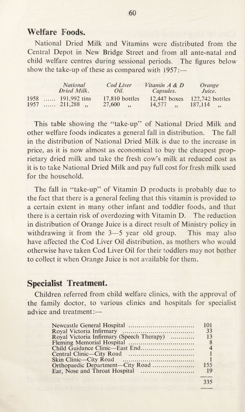 Welfare Foods. National Dried Milk and Vitamins were distributed from the Central Depot in New Bridge Street and from all ante-natal and child welfare centres during sessional periods. The figures below show the take-up of these as compared with i 957:— 1958 1957 National Dried Milk. 191,992 tins 211,288 „ Cod Liver Oil. 17,810 bottles 27,600 „ Vitamin A & D Capsules. 12,447 boxes 14,577 „ Orange Juice. 122,742 bottles 187,114 „ This table showing the “take- up” of National Dried Milk and other welfare foods indicates a general fall in distribution. The fall in the distribution of National Dried Milk is due to the increase in price, as it is now almost as economical to buy the cheapest prop¬ rietary dried milk and take the fresh cow’s milk at reduced cost as it is to take National Dried Milk and pay full cost for fresh milk used for the household. The fall in “take-up” of Vitamin D products is probably due to the fact that there is a general feeling that this vitamin is provided to a certain extent in many other infant and toddler foods, and that there is a certain risk of overdozing with Vitamin D. The reduction in distribution of Orange Juice is a direct result of Ministry policy in withdrawing it from the 3—5 year old group. This may also have affected the Cod Liver Oil distribution, as mothers who would otherwise have taken Cod Liver Oil for their toddlers may not bother to collect it when Orange Juice is not available for them. Specialist Treatment. Children referred from child welfare clinics, with the approval of the family doctor, to various clinics and hospitals for specialist advice and treatment:— Newcastle General Hospital . 101 Royal Victoria Infirmary . 33 Royal Victoria Infirmary (Speech Therapy) . 13 Fleming Memorial Hospital . 8 Child Guidance Clinic—East End. 4 Central Clinic—City Road . 1 Skin Clinic—City Road . 1 Orthopaedic Department—City Road. 155 Ear, Nose and Throat Hospital . 19 335