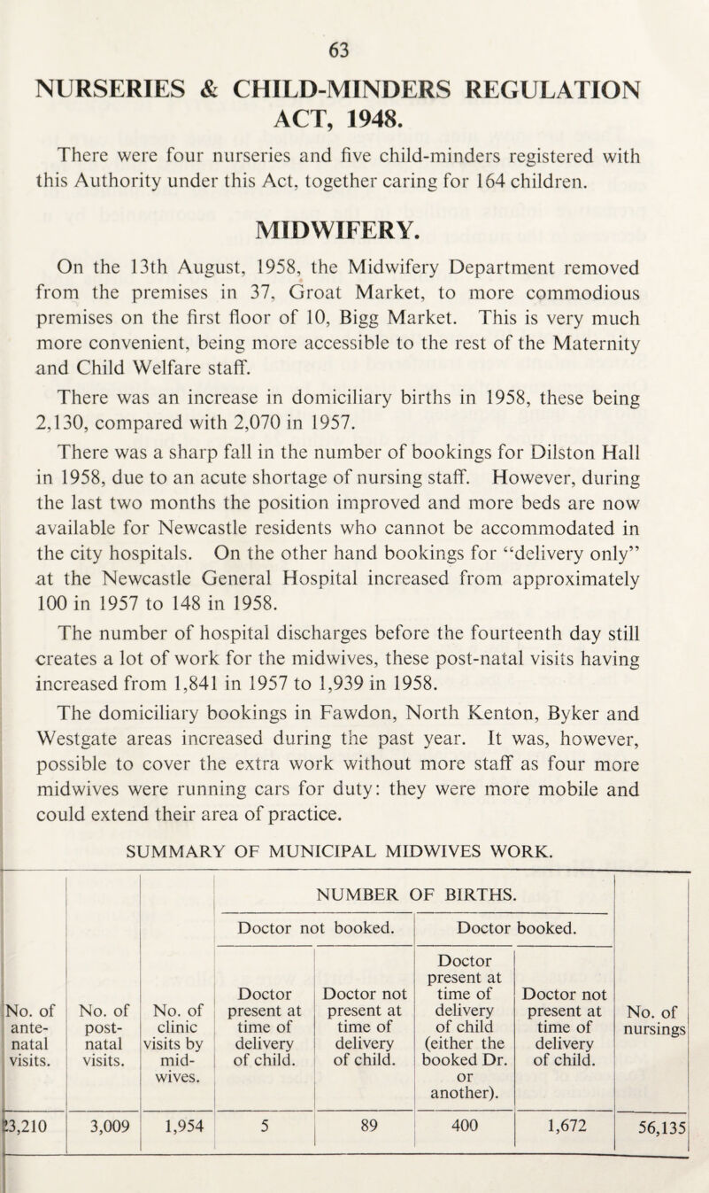 NURSERIES & CHILD-MINDERS REGULATION ACT, 1948. There were four nurseries and five child-minders registered with this Authority under this Act, together caring for 164 children. MIDWIFERY. On the 13th August, 1958, the Midwifery Department removed from the premises in 37, Groat Market, to more commodious premises on the first floor of 10, Bigg Market. This is very much more convenient, being more accessible to the rest of the Maternity and Child Welfare staff. There was an increase in domiciliary births in 1958, these being 2,130, compared with 2,070 in 1957. There was a sharp fall in the number of bookings for Dilston Hall in 1958, due to an acute shortage of nursing staff. However, during the last two months the position improved and more beds are now available for Newcastle residents who cannot be accommodated in the city hospitals. On the other hand bookings for “delivery only” at the Newcastle General Hospital increased from approximately 100 in 1957 to 148 in 1958. The number of hospital discharges before the fourteenth day still creates a lot of work for the midwives, these post-natal visits having increased from 1,841 in 1957 to 1,939 in 1958. The domiciliary bookings in Fawdon, North Kenton, Byker and Westgate areas increased during the past year. It was, however, possible to cover the extra work without more staff as four more midwives were running cars for duty: they were more mobile and could extend their area of practice. SUMMARY OF MUNICIPAL MIDWIVES WORK. NUMBER OF BIRTHS. Doctor not booked. Doctor booked. No. of ante¬ natal visits. No. of post¬ natal visits. No. of clinic visits by mid¬ wives. Doctor present at time of delivery of child. Doctor not present at time of delivery of child. Doctor present at time of delivery of child (either the booked Dr. or another). Doctor not present at time of delivery of child. No. of nursings £3,210 3,009 1,954 5 89 400 1,672 56,135