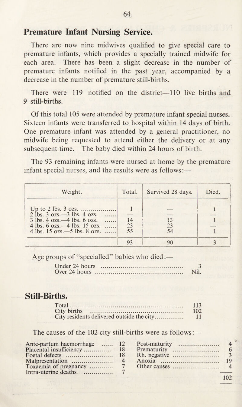Premature Infant Nursing Service. There are now nine midwives qualified to give special care to premature infants, which provides a specially trained midwife for each area. There has been a slight decrease in the number of premature infants notified in the past year, accompanied by a decrease in the number of premature still-births. There were 119 notified on the district—110 live births and 9 still-births. Of this total 105 were attended by premature infant special nurses. Sixteen infants were transferred to hospital within 14 days of birth. One premature infant was attended by a general practitioner, no midwife being requested to attend either the delivery or at any subsequent time. The baby died within 24 hours of birth. The 93 remaining infants were nursed at home by the premature infant special nurses, and the results were as follows:— Weight. Total. Survived 28 days. Died. Up to 2 lbs. 3 ozs. 1 1 2 lbs. 3 ozs.—3 lbs. 4 ozs. — — — 3 lbs. 4 ozs.—4 lbs. 6 ozs. 14 13 1 4 lbs. 6 ozs.—4 lbs. 15 ozs. 23 23 — 4 lbs. 15 ozs.—5 lbs. 8 ozs. 55 54 1 93 90 3 Age groups of “specialled” babies who died:— Under 24 hours . 3 Over 24 hours .=,. Nil. Still-Births. Total . 113 City births . 102 City residents delivered outside the city. 11 The causes of the 102 city still-births were as follows:— Ante-partum haemorrhage ... 12 Post-maturity Placental insufficiency. ... 18 Prematurity ... Foetal defects . ... 18 Rh. negative ... Malpresentation .... ... 4 Anoxia . Toxaemia of pregnancy . ... 7 Other causes ... Intra-uterine deaths . ... 7 102