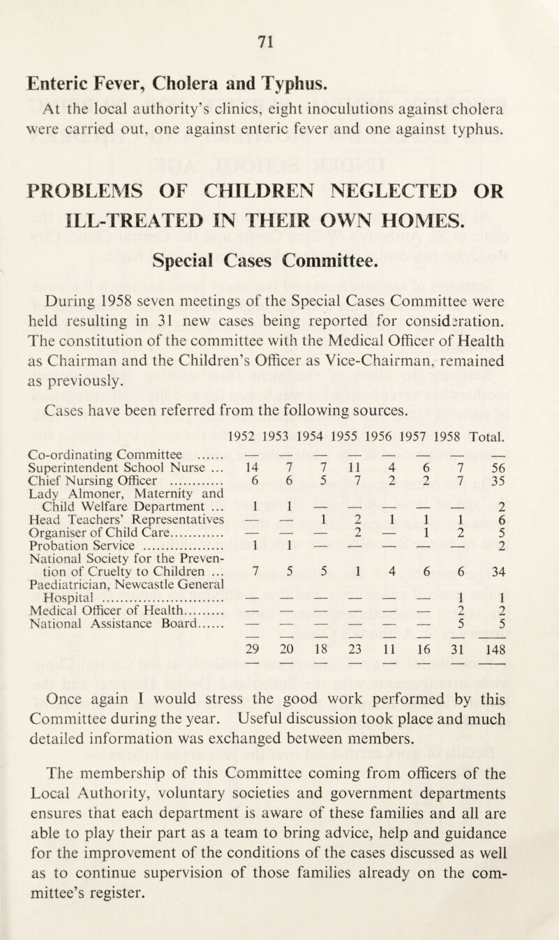 Enteric Fever, Cholera and Typhus. At the local authority’s clinics, eight inoculutions against cholera were carried out, one against enteric fever and one against typhus. PROBLEMS OF CHILDREN NEGLECTED OR ILL-TREATED IN THEIR OWN HOMES. Special Cases Committee. During 1958 seven meetings of the Special Cases Committee were held resulting in 31 new cases being reported for consideration. The constitution of the committee with the Medical Officer of Health as Chairman and the Children’s Officer as Vice-Chairman, remained as previously. Cases have been referred from the following sources. 1952 1953 1954 1955 1956 1957 1958 Total. Co-ordinating Committee . Superintendent School Nurse ... Chief Nursing Officer . Lady Almoner, Maternity and Child Welfare Department ... Head Teachers’ Representatives Organiser of Child Care. Probation Service . National Society for the Preven¬ tion of Cruelty to Children ... Paediatrician, Newcastle General Hospital . Medical Officer of Health. National Assistance Board. 14 7 7 11 4 6 7 6 6 5 7 2 2 7 56 35 1 1 — — — 1 2 1 1 1 — — — 1 1 1 2 2 6 5 2 7 5 5 4 6 6 34 1 9 5 1 2 5 29 20 18 23 11 16 31 148 Once again I would stress the good work performed by this Committee during the year. Useful discussion took place and much detailed information was exchanged between members. The membership of this Committee coming from officers of the Local Authority, voluntary societies and government departments ensures that each department is aware of these families and all are able to play their part as a team to bring advice, help and guidance for the improvement of the conditions of the cases discussed as well as to continue supervision of those families already on the com¬ mittee’s register.