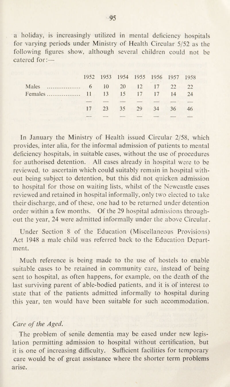 a holiday, is increasingly utilized in mental deficiency hospitals for varying periods under Ministry of Health Circular 5/52 as the following figures show, although several children could not be catered for:— 1952 1953 1954 1955 1956 1957 1958 Males . . 6 10 20 12 17 22 22 Females. . 11 13 15 17 17 14 24 17 23 35 29 34 36 46 — — _ _ _ _ _____ In January the Ministry of Health issued Circular 2/58, which provides, inter alia, for the informal admission of patients to mental deficiency hospitals, in suitable cases, without the use of procedures for authorised detention. All cases already in hospital were to be reviewed, to ascertain which could suitably remain in hospital with¬ out being subject to detention, but this did not quicken admission to hospital for those on waiting lists, whilst of the Newcastle cases reviewed and retained in hospital informally, only two elected to take their discharge, and of these, one had to be returned under detention order within a few months. Of the 29 hospital admissions through¬ out the year, 24 were admitted informally under the above Circular. Under Section 8 of the Education (Miscellaneous Provisions) Act 1948 a male child was referred back to the Education Depart¬ ment. Much reference is being made to the use of hostels to enable suitable cases to be retained in community care, instead of being sent to hospital, as often happens, for example, on the death of the last surviving parent of able-bodied patients, and it is of interest to state that of the patients admitted informally to hospital during this year, ten would have been suitable for such accommodation. Care of the Aged. The problem of senile dementia may be eased under new legis¬ lation permitting admission to hospital without certification, but it is one of increasing difficulty. Sufficient facilities for temporary care would be of great assistance where the shorter term problems arise.