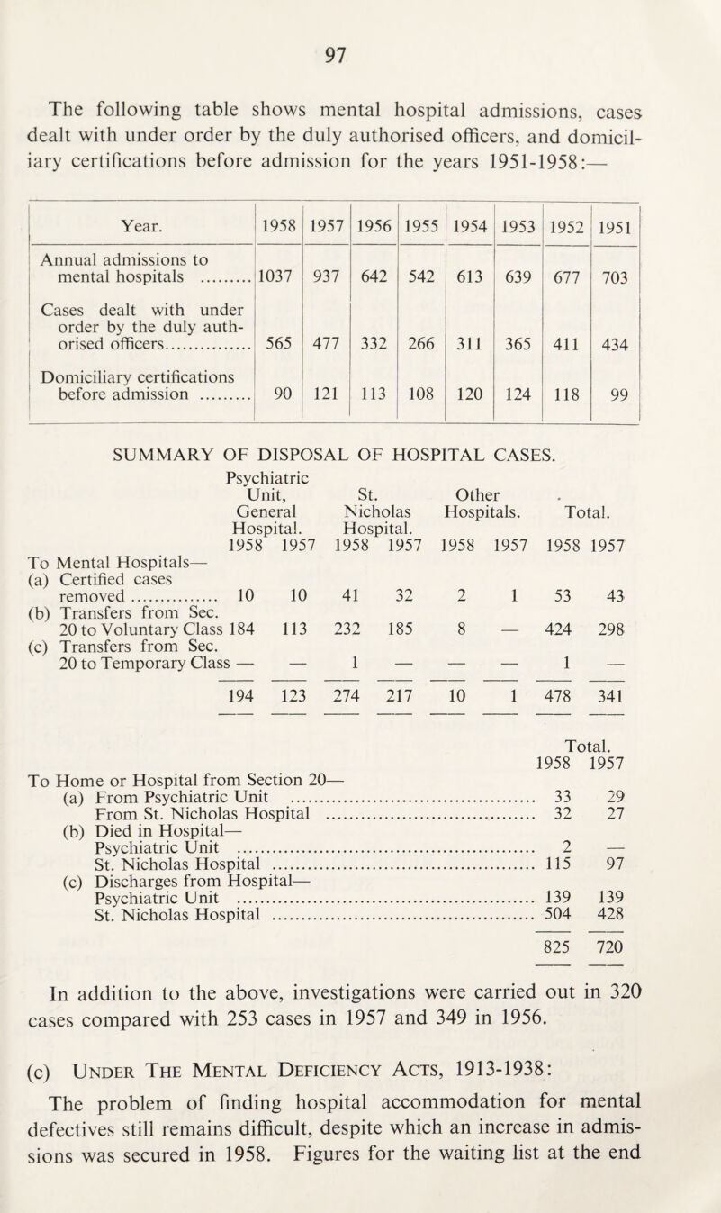 The following table shows mental hospital admissions, cases dealt with under order by the duly authorised officers, and domicil¬ iary certifications before admission for the years 1951-1958:— Year. 1958 1957 1956 1955 1954 1953 1952 1951 Annual admissions to mental hospitals . 1037 937 642 542 613 639 677 703 Cases dealt with under order by the duly auth¬ orised officers. 565 477 332 266 311 365 411 434 Domiciliary certifications before admission . 90 121 113 108 120 124 118 99 SUMMARY OF DISPOSAL OF HOSPITAL CASES. Psychiatric Unit, General Hospital. 1958 1957 To Mental Hospitals— (a) Certified cases removed. 10 10 (b) Transfers from Sec. 20 to Voluntary Class 184 113 (c) Transfers from Sec. 20 to Temporary Class — — 194 123 St. Other Nicholas Hospitals. Total. Hospital. 1958 1957 1958 1957 1958 1957 41 32 2 1 53 43 232 185 8 — 424 298 1 — — — 1 — 274 217 10 1 478 341 Total. 1958 1957 To Home or Hospital from Section 20— (a) From Psychiatric Unit . 33 29 From St. Nicholas Hospital . 32 27 (b) Died in Hospital— Psychiatric Unit . 2 — St. Nicholas Hospital . 115 97 (c) Discharges from Hospital— Psychiatric Unit . 139 139 St. Nicholas Hospital . 504 428 825 720 In addition to the above, investigations were carried out in 320 cases compared with 253 cases in 1957 and 349 in 1956. (c) Under The Mental Deficiency Acts, 1913-1938: The problem of finding hospital accommodation for mental defectives still remains difficult, despite which an increase in admis¬ sions was secured in 1958. Figures for the waiting list at the end