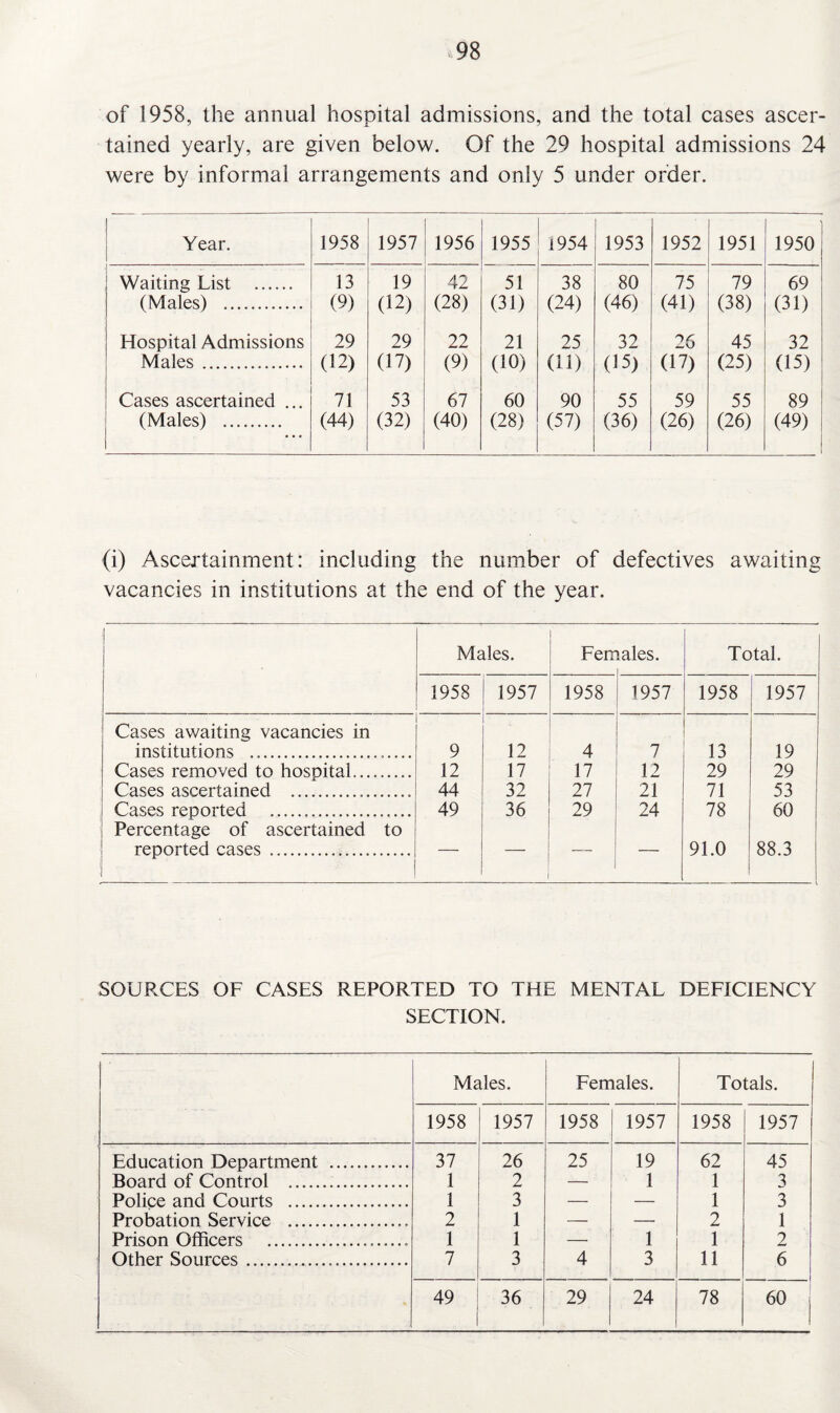 of 1958, the annual hospital admissions, and the total cases ascer¬ tained yearly, are given below. Of the 29 hospital admissions 24 were by informal arrangements and only 5 under order. Year. 1958 1957 1956 1955 1954 1953 1952 1951 1950 Waiting List . (Males) . 13 (9) 19 (12) 42 (28) 51 (31) 38 (24) 80 (46) 75 (41) 79 (38) 69 (31) Hospital Admissions Males . 29 (12) 29 (17) 22 (9) 21 (10) 25 (11) 32 (15) 26 (12) 45 (25) 32 (15) Cases ascertained ... (Males) . 71 (44) 53 (32) 67 (40) 60 (28) 90 (57) 55 (36) 59 (26) 55 (26) 89 (49) (i) Ascertainment: including the number of defectives awaiting vacancies in institutions at the end of the year. Males. Ferr lales. Total. ! 1958 1957 1958 1957 1958 1957 Cases awaiting vacancies in institutions .. 9 12 4 7 13 19 Cases removed to hospital. 12 17 17 12 29 29 Cases ascertained ... 44 32 27 21 71 53 Cases reported ... 49 36 29 24 78 60 Percentage of ascertained to reported cases . — — — 91.0 88.3 SOURCES OF CASES REPORTED TO THE MENTAL DEFICIENCY SECTION. Males. Females. Totals. 1958 1957 1958 1957 1958 1957 Education Department . 37 26 25 19 62 45 Board of Control ... 1 2 — 1 1 3 Police and Courts . 1 3 — — 1 3 Probation Service . 2 1 — — 2 1 Prison Officers .. 1 1 — 1 1 2 Other Sources. 7 3 4 3 11 6 49 36 29 24 78 60