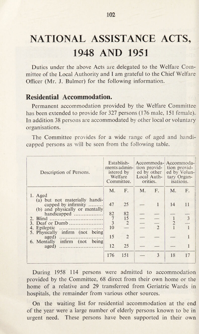 NATIONAL ASSISTANCE ACTS, 1948 AND 1951 Duties under the above Acts are delegated to the Welfare Com¬ mittee of the Local Authority and I am grateful to the Chief Welfare Officer (Mr. J. Buhner) for the following information. Residential Accommodation. Permanent accommodation provided by the Welfare Committee has been extended to provide for 327 persons (176 male, 151 female). In addition 38 persons are accommodated by other local or voluntary organisations. The Committee provides for a wide range of aged and handi¬ capped persons as will be seen from the following table. Establish- Accommoda- Accommoda- ments admin- tion provid- tion provid- Description of Persons. istered by ed by other ed by Voiun- Welfare Local Auth- tary Organ- Committee. orities. isations. M. F. M. F. M. F. 1. Aged (a) but not materially handi- capped by infirmity .. 47 25 — 1 14 11 (b) and physically or mentally handicapped .. 82 82 — — — — 2. Blind ...... 7 15 — — 1 3 3. Deaf or Dumb.. 3 2 — — 2 — 4. Epileptic .... . 10 — — 2 1 1 5. Physically infirm (not being aged) ..... 15 2 — — — 1 6. Mentally infirm (not being aged) .... 12 25 - - — 1 176 151 — 3 18 17 During 1958 114 persons were admitted to accommodation provided by the Committee, 68 direct from their own home or the home of a relative and 29 transferred from Geriatric Wards in hospitals, the remainder from various other sources. On the waiting list for residential accommodation at the end of the year were a large number of elderly persons known to be in urgent need. These persons have been supported in their own