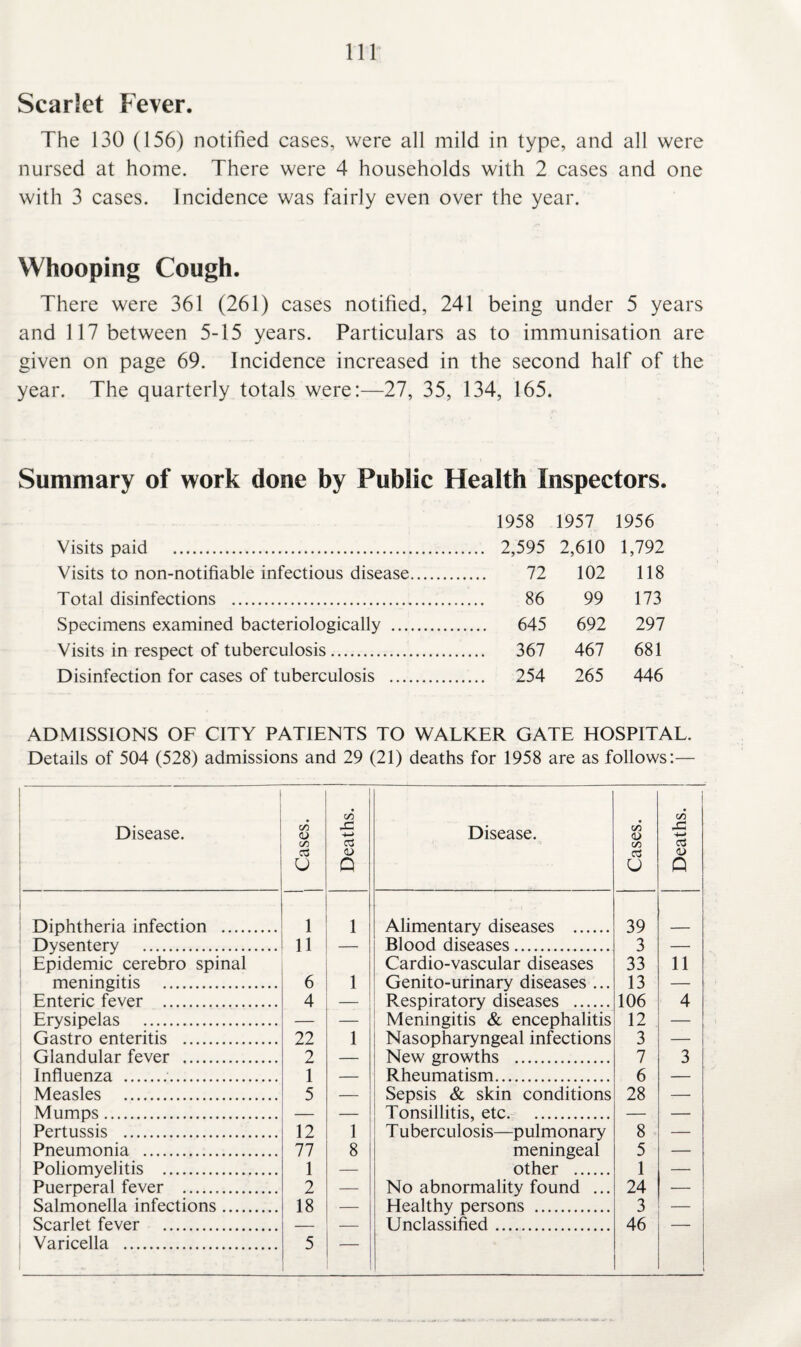 Scarlet Fever. The 130 (156) notified cases, were all mild in type, and all were nursed at home. There were 4 households with 2 cases and one with 3 cases. Incidence was fairly even over the year. Whooping Cough. There were 361 (261) cases notified, 241 being under 5 years and 117 between 5-15 years. Particulars as to immunisation are given on page 69. Incidence increased in the second half of the year. The quarterly totals were:—27, 35, 134, 165. Summary of work done by Public Health Inspectors. 1958 1957 1956 Visits paid . 2,595 2,610 1,792 Visits to non-notifiable infectious disease. 72 102 118 Total disinfections . 86 99 173 Specimens examined bacteriologically . 645 692 297 Visits in respect of tuberculosis. 367 467 681 Disinfection for cases of tuberculosis . 254 265 446 ADMISSIONS OF CITY PATIENTS TO WALKER GATE HOSPITAL. Details of 504 (528) admissions and 29 (21) deaths for 1958 are as follows:— 1 Disease. Cases. Deaths. # Diphtheria infection . 1 1 Dysentery . 11 Epidemic cerebro spinal meningitis . 6 1 Enteric fever . 4 — Erysipelas . Gastro enteritis . 22 1 Glandular fever . 2 — Influenza .. 1 — Measles . 5 — Mumps Pertussis . 12 1 Pneumonia . 77 8 Poliomyelitis . 1 — Puerperal fever . 2 _ Salmonella infections. 18 — Scarlet fever . — _ Varicella . 5 Disease. Cases. Deaths. Alimentary diseases . 39 Blood diseases. 3 — Cardio-vascular diseases 33 11 Genito-urinary diseases ... 13 — Respiratory diseases . 106 4 Meningitis & encephalitis 12 — Nasopharyngeal infections 3 — New growths . 7 3 Rheumatism. 6 — Sepsis & skin conditions 28 — Tonsillitis, etc. — — T uberculosis—pulmonary 8 — meningeal 5 — other . 1 — No abnormality found ... 24 — Healthy persons . 3 Unclassified. 46 i