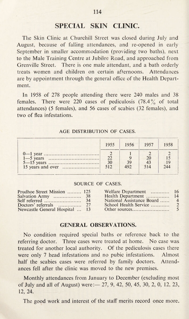 SPECIAL SKIN CLINIC. The Skin Clinic at Churchill Street was closed during July and August, because of falling attendances, and re-opened in early September in smaller accommodation (providing two baths), next to the Male Training Centre at Jubilee Road, and approached from Grenville Street. There is one male attendant, and a bath orderly treats women and children on certain afternoons. Attendances are by appointment through the general office of the Health Depart¬ ment. In 1958 of 278 people attending there were 240 males and 38 females. There were 220 cases of pediculosis (78.4% of total attendances) (5 females), and 56 cases of scabies (32 females), and two of flea infestations. AGE DISTRIBUTION OF CASES. 1955 1956 1957 1958 ; 0—1 year. 2 1 2 2 1—5 years ... 22 9 20 15 5—15 years . 30 39 43 19 15 years and over . 512 492 514 244 1 SOURCE OF CASES. Prudhoe Street Mission . 125 Welfare Department . .. 16 Salvation Army . 38 Health Department . .. 14 Self referred . 34 National Assistance Board .... .. 4 Doctors’ referrals ... 27 School Health Service . .. 2 Newcastle General Hospital ... 13 Other sources. .. 5 GENERAL OBSERVATIONS. No condition required special baths or reference back to the referring doctor. Three cases were treated at home. No case was treated for another local authority. Of the pediculosis cases there were only 7 head infestations and no pubic infestations. Almost half the scabies cases were referred by family doctors. Attend¬ ances fell after the clinic was moved to the new premises. Monthly attendances from January to December (excluding most of July and all of August) were:— 27, 9, 42, 50, 45, 30, 2, 0, 12, 23, 12, 24. The good work and interest of the staff merits record once more.