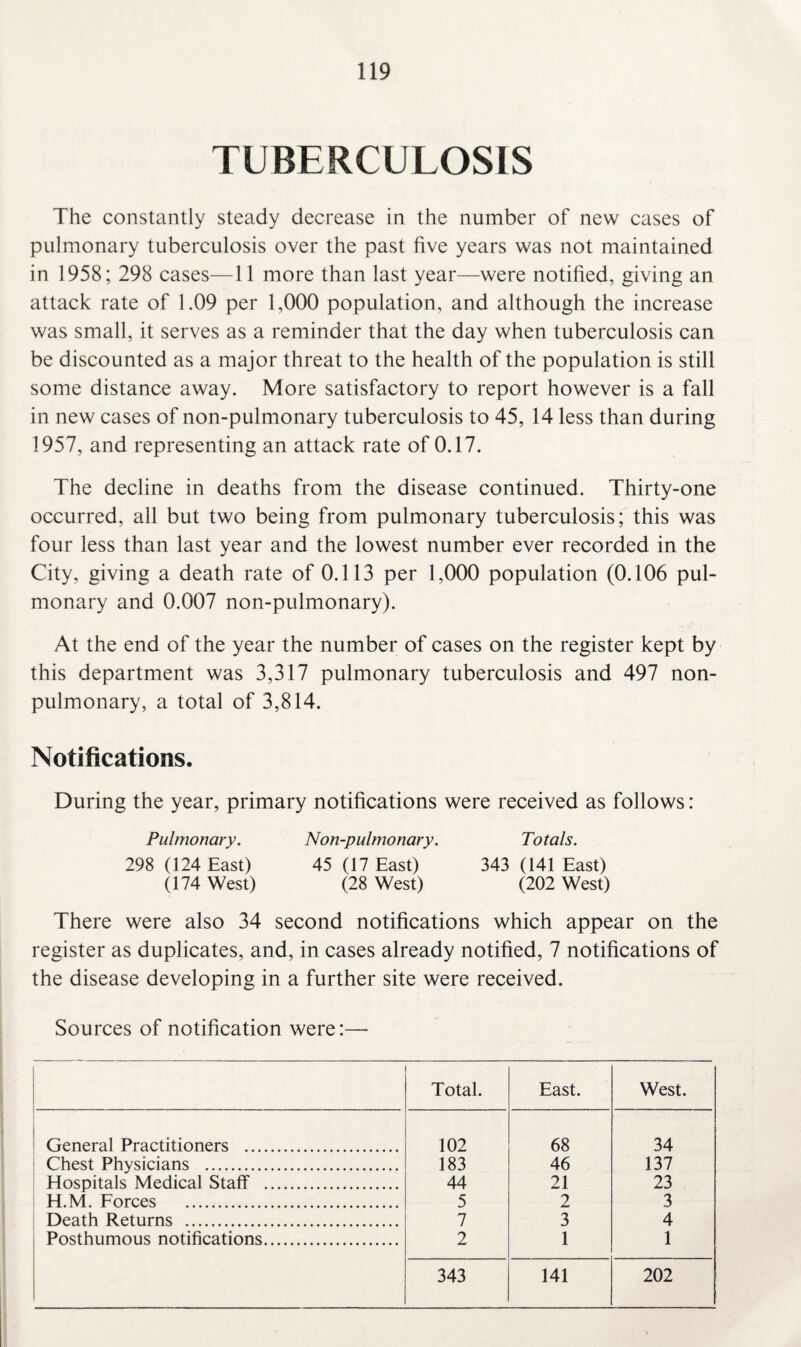 TUBERCULOSIS The constantly steady decrease in the number of new cases of pulmonary tuberculosis over the past five years was not maintained in 1958; 298 cases—11 more than last year—were notified, giving an attack rate of 1.09 per 1,000 population, and although the increase was small, it serves as a reminder that the day when tuberculosis can be discounted as a major threat to the health of the population is still some distance away. More satisfactory to report however is a fall in new cases of non-pulmonary tuberculosis to 45, 14 less than during 1957, and representing an attack rate of 0.17. The decline in deaths from the disease continued. Thirty-one occurred, all but two being from pulmonary tuberculosis; this was four less than last year and the lowest number ever recorded in the City, giving a death rate of 0.113 per 1,000 population (0.106 pul¬ monary and 0.007 non-pulmonary). At the end of the year the number of cases on the register kept by this department was 3,317 pulmonary tuberculosis and 497 non- pulmonary, a total of 3,814. Notifications. During the year, primary notifications were received as follows: Pulmonary. Non-pulmonary. Totals. 298 (124 East) 45 (17 East) 343 (141 East) (174 West) (28 West) (202 West) There were also 34 second notifications which appear on the register as duplicates, and, in cases already notified, 7 notifications of the disease developing in a further site were received. Sources of notification were:— Total. East. West. General Practitioners . 102 68 34 Chest Physicians . 183 46 137 Hospitals Medical Staff . 44 21 23 H.M. Forces . 5 2 3 Death Returns . 7 3 4 Posthumous notifications. 2 1 1 343 141 202